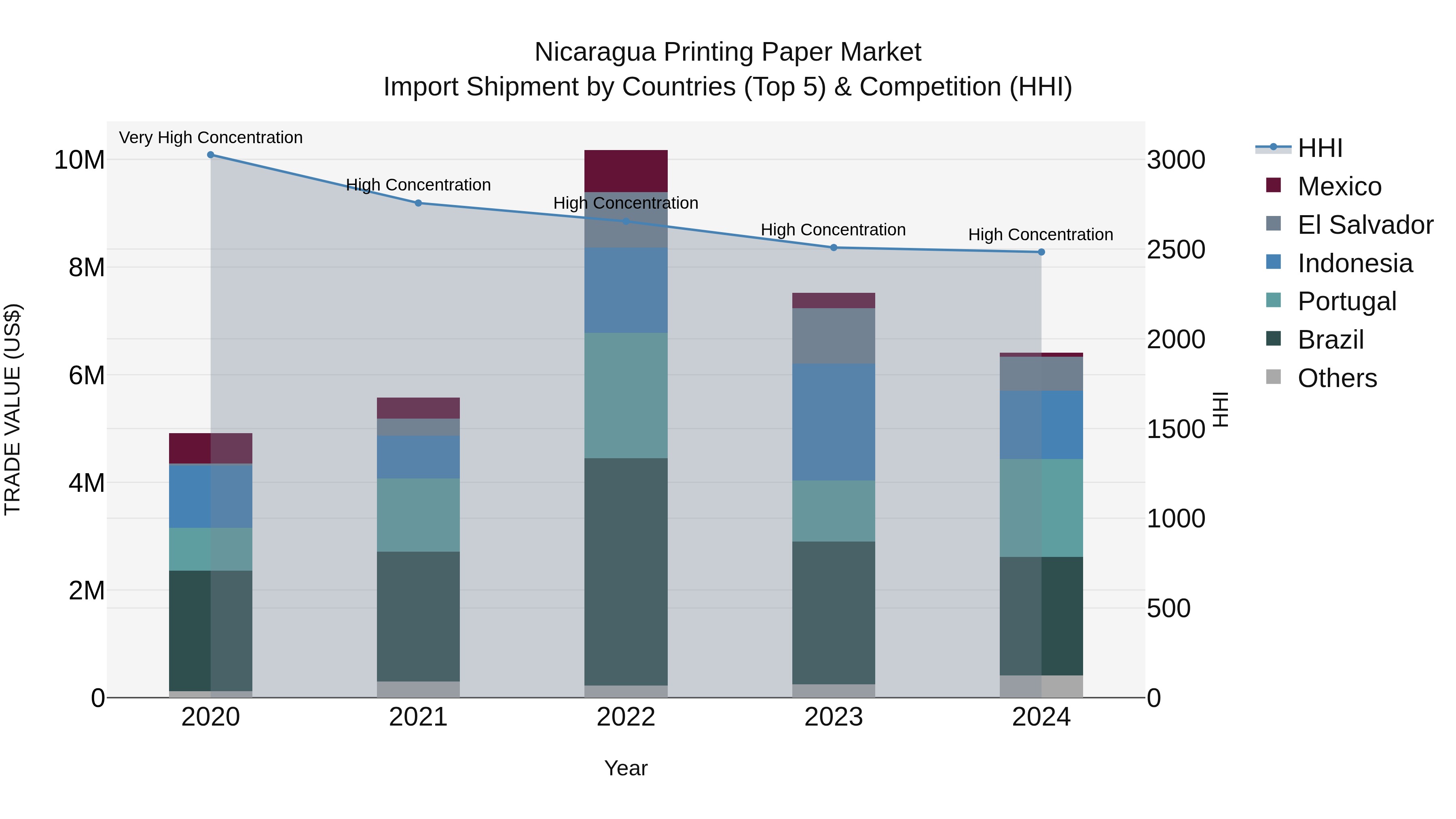 Nicaragua Printing Paper Market: Top 5 Importing Countries and Market Competition (HHI) Analysis