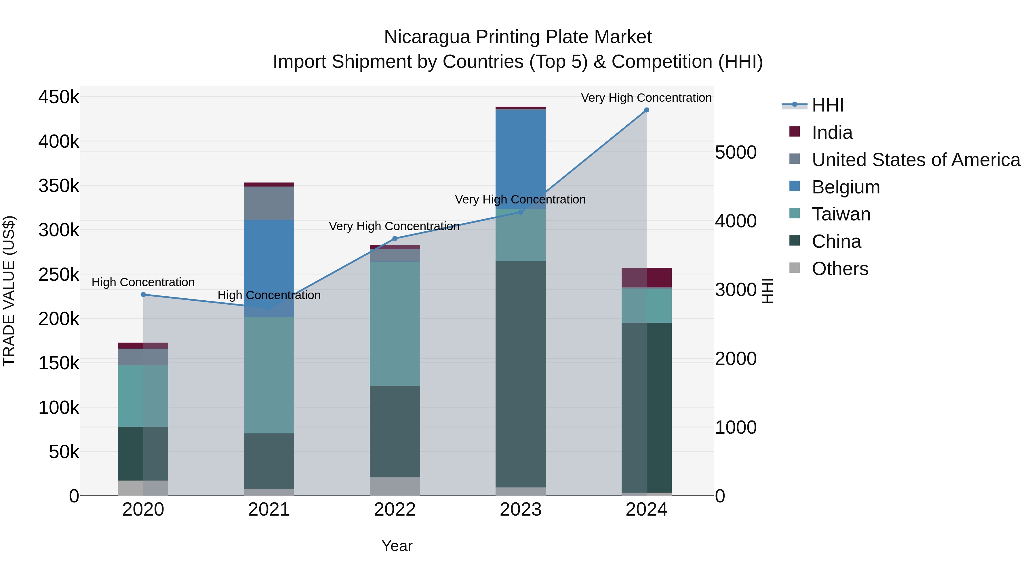 Nicaragua Printing Plate Market: Top 5 Importing Countries and Market Competition (HHI) Analysis