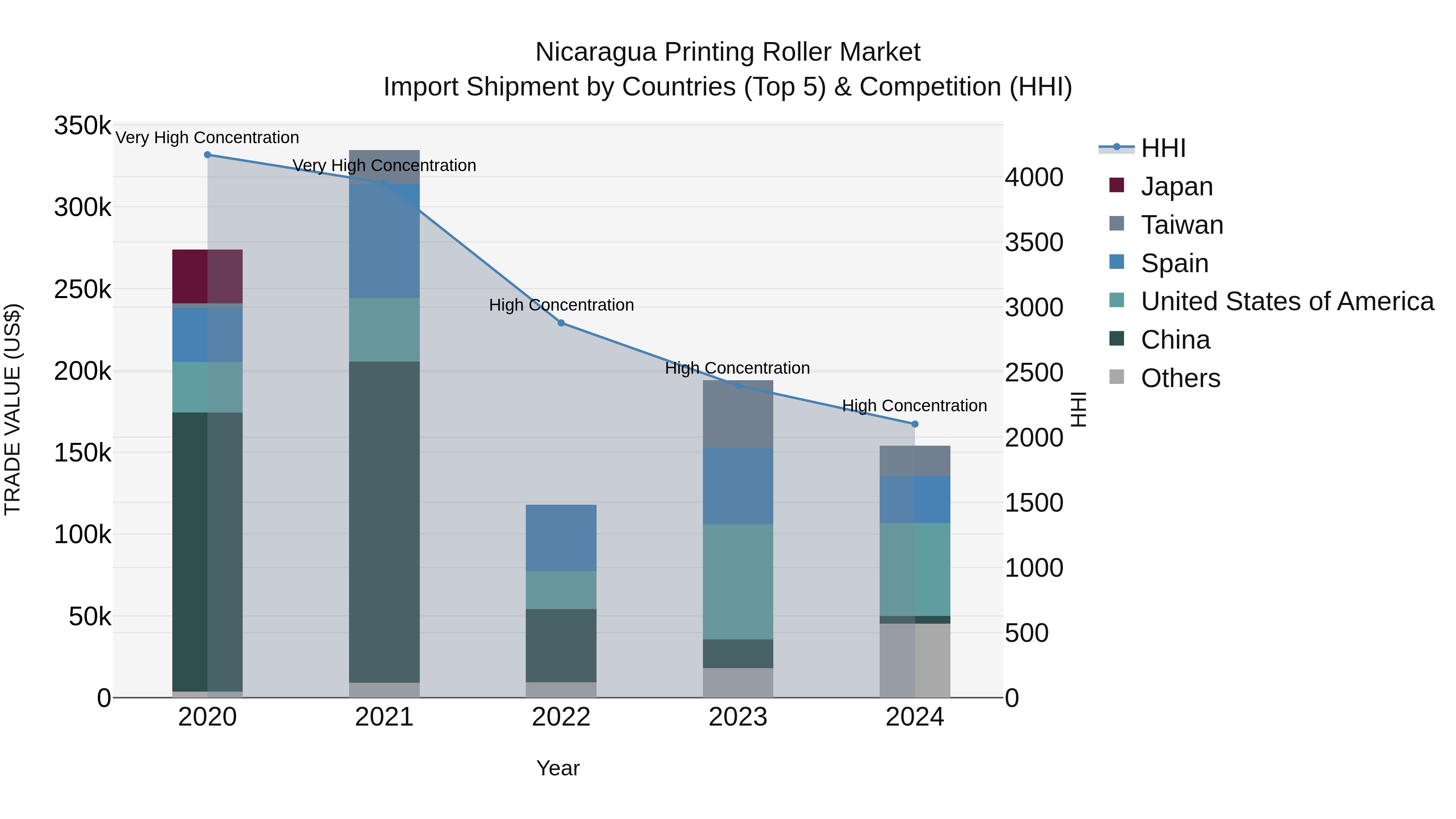 Nicaragua Printing Roller Market: Top 5 Importing Countries and Market Competition (HHI) Analysis