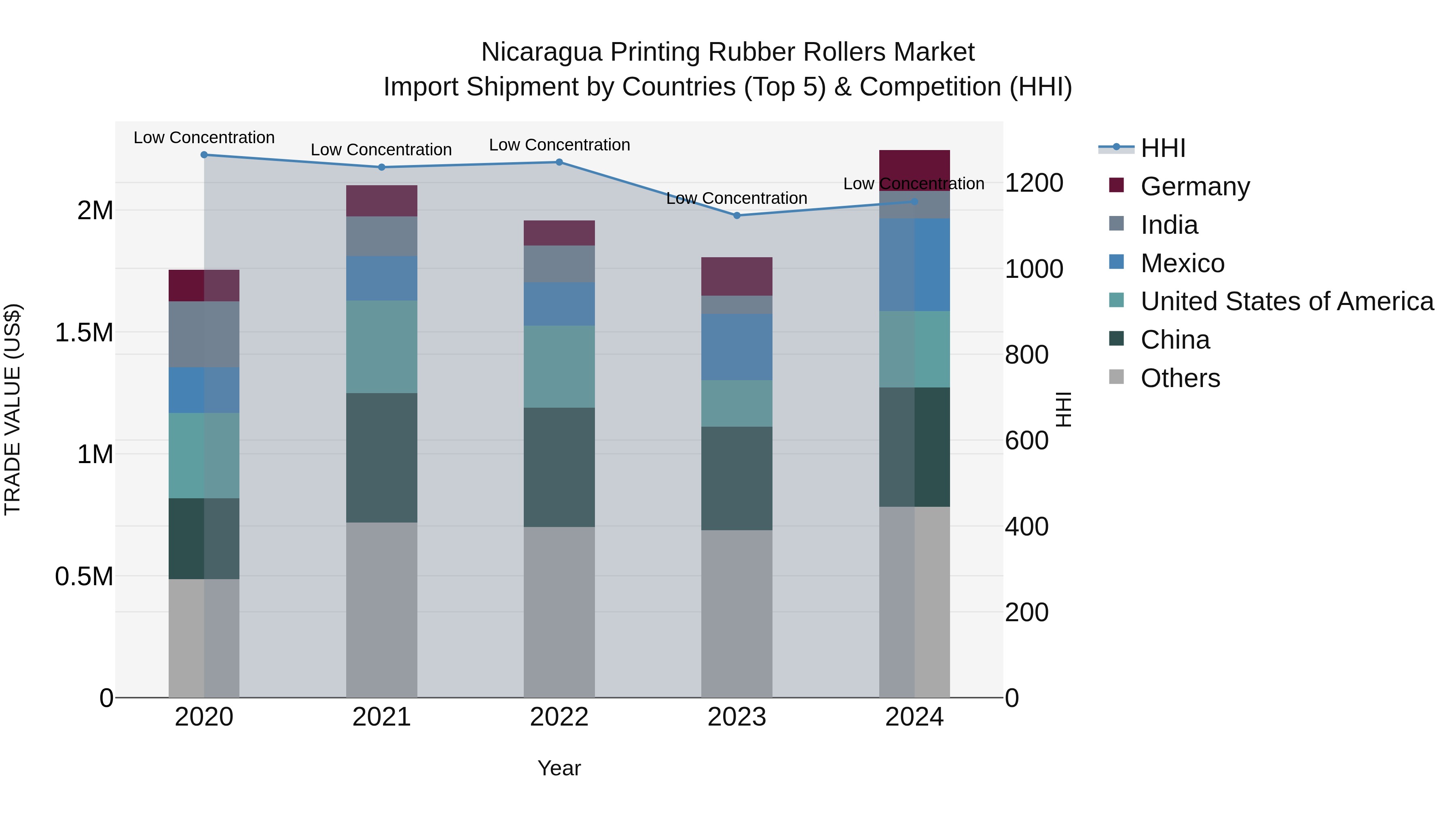 Nicaragua Printing Rubber Rollers Market: Top 5 Importing Countries and Market Competition (HHI) Analysis