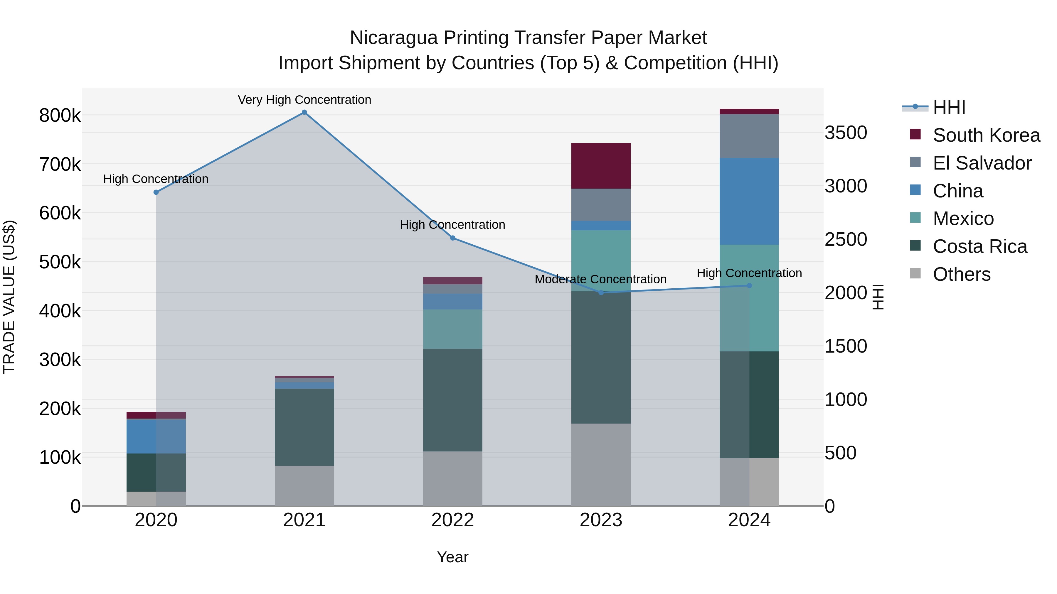 Nicaragua Printing Transfer Paper Market: Top 5 Importing Countries and Market Competition (HHI) Analysis
