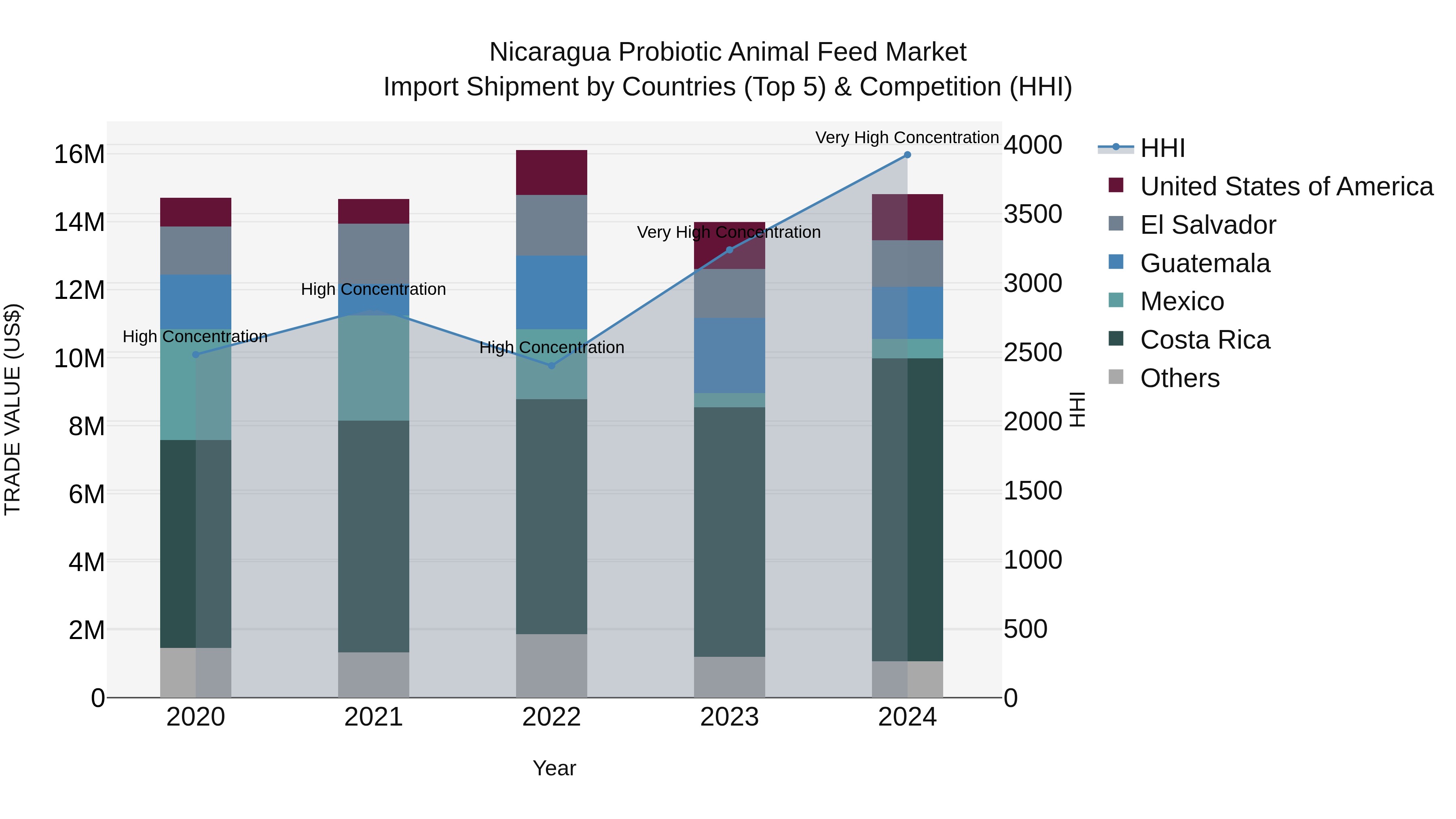 Nicaragua Probiotic Animal Feed Market: Top 5 Importing Countries and Market Competition (HHI) Analysis