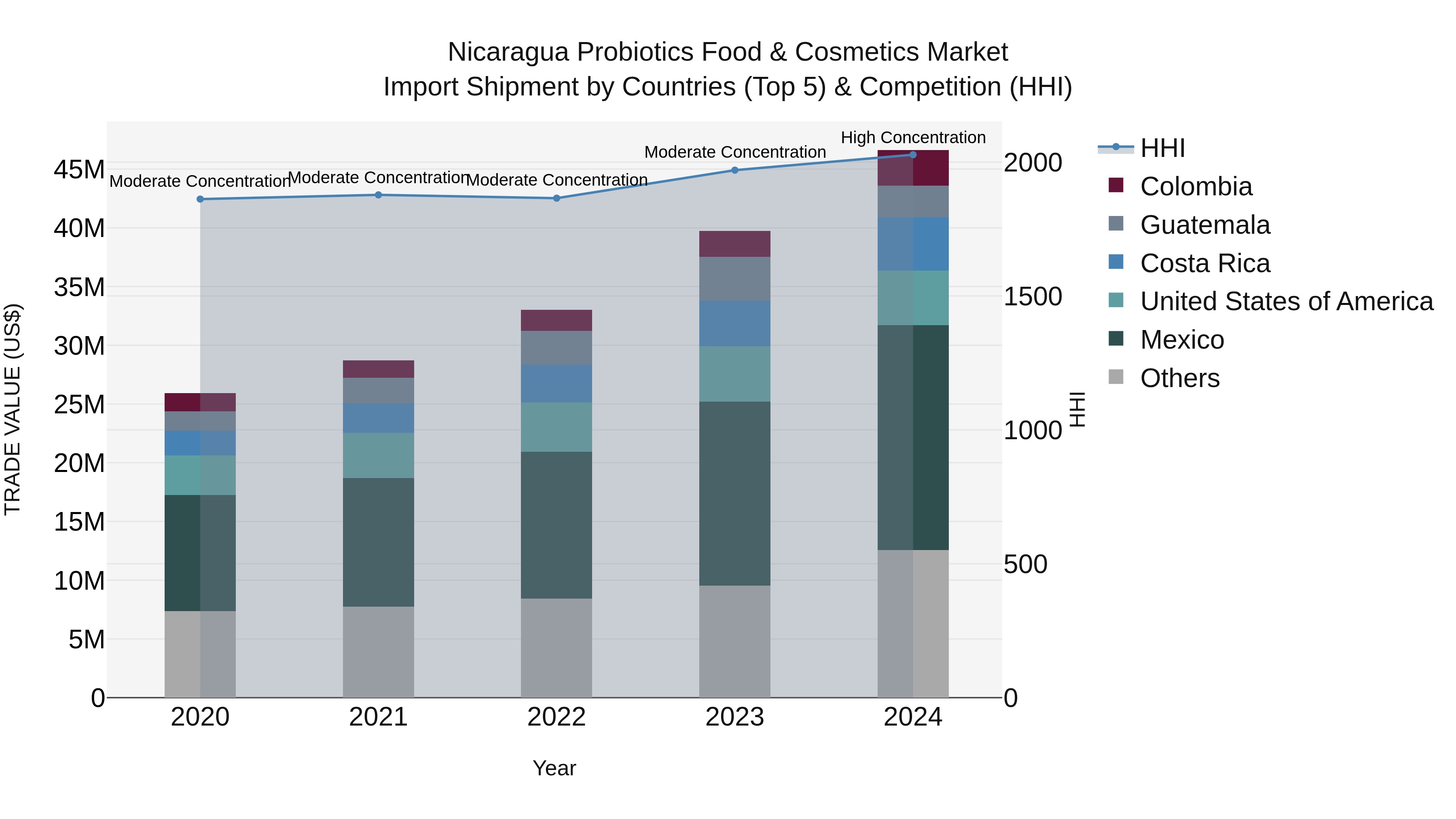 Nicaragua Probiotics Food & Cosmetics Market: Top 5 Importing Countries and Market Competition (HHI) Analysis