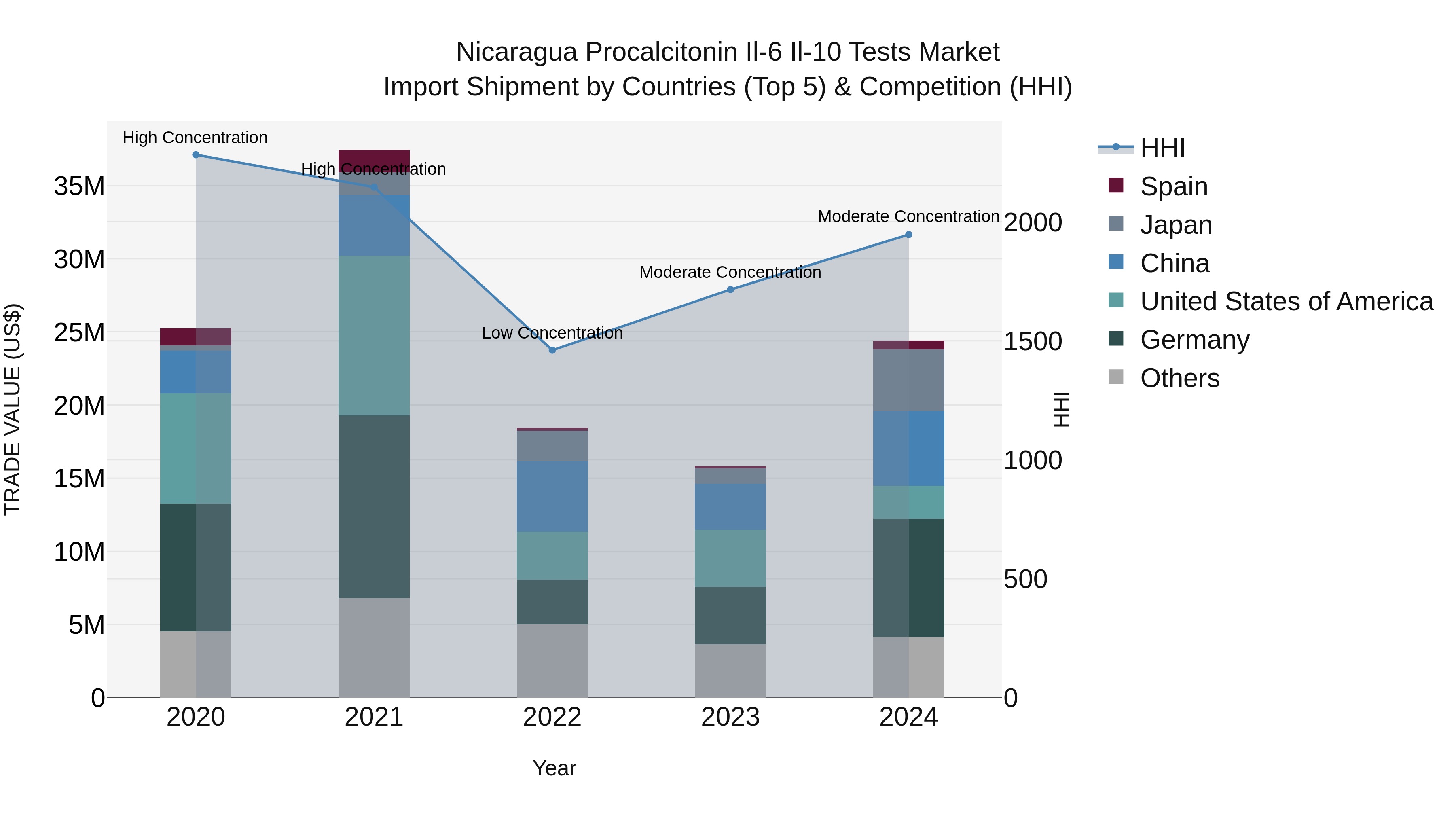 Nicaragua Procalcitonin Il-6 Il-10 Tests Market: Top 5 Importing Countries and Market Competition (HHI) Analysis