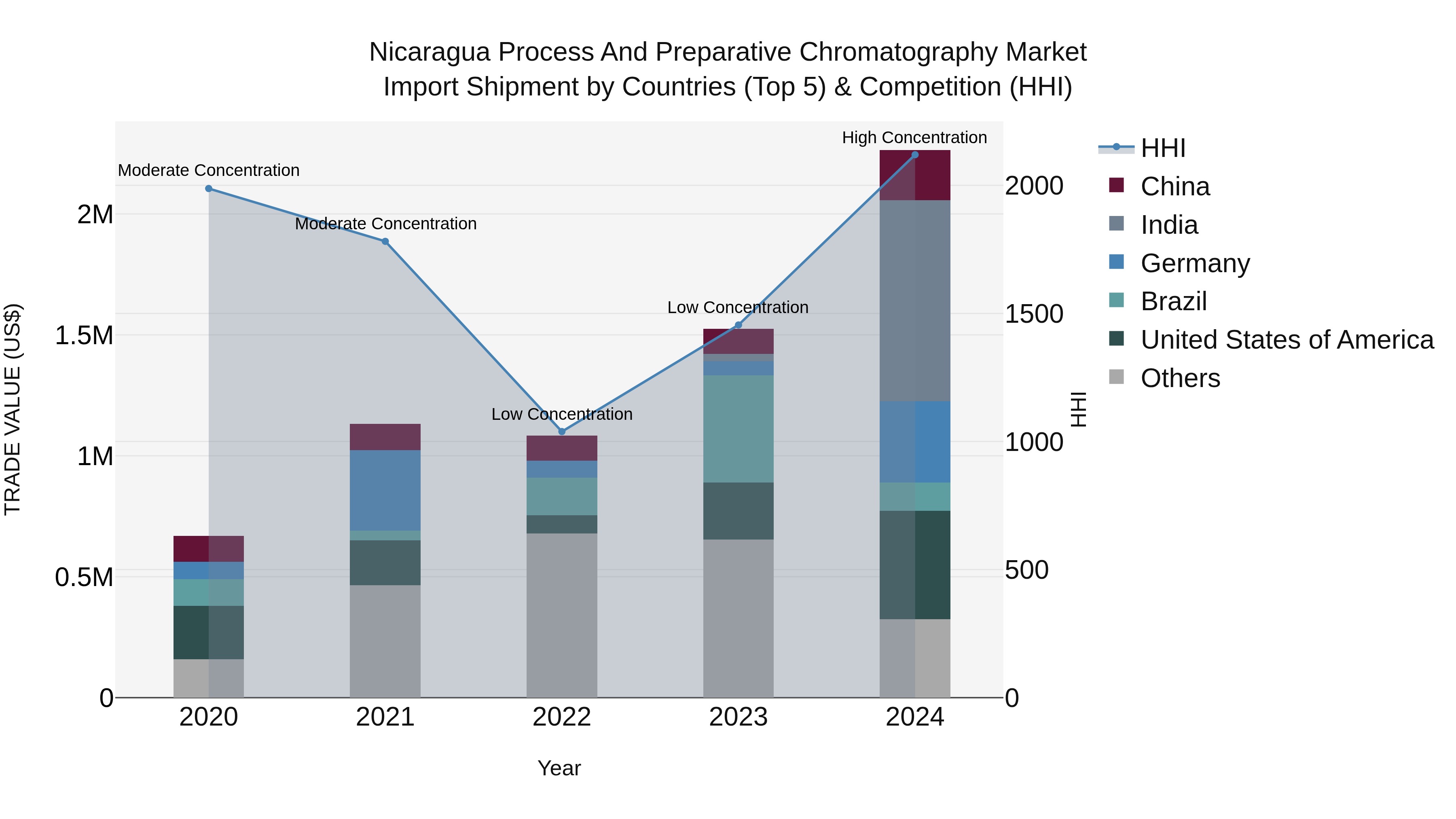 Nicaragua Process and Preparative Chromatography Market: Top 5 Importing Countries and Market Competition (HHI) Analysis