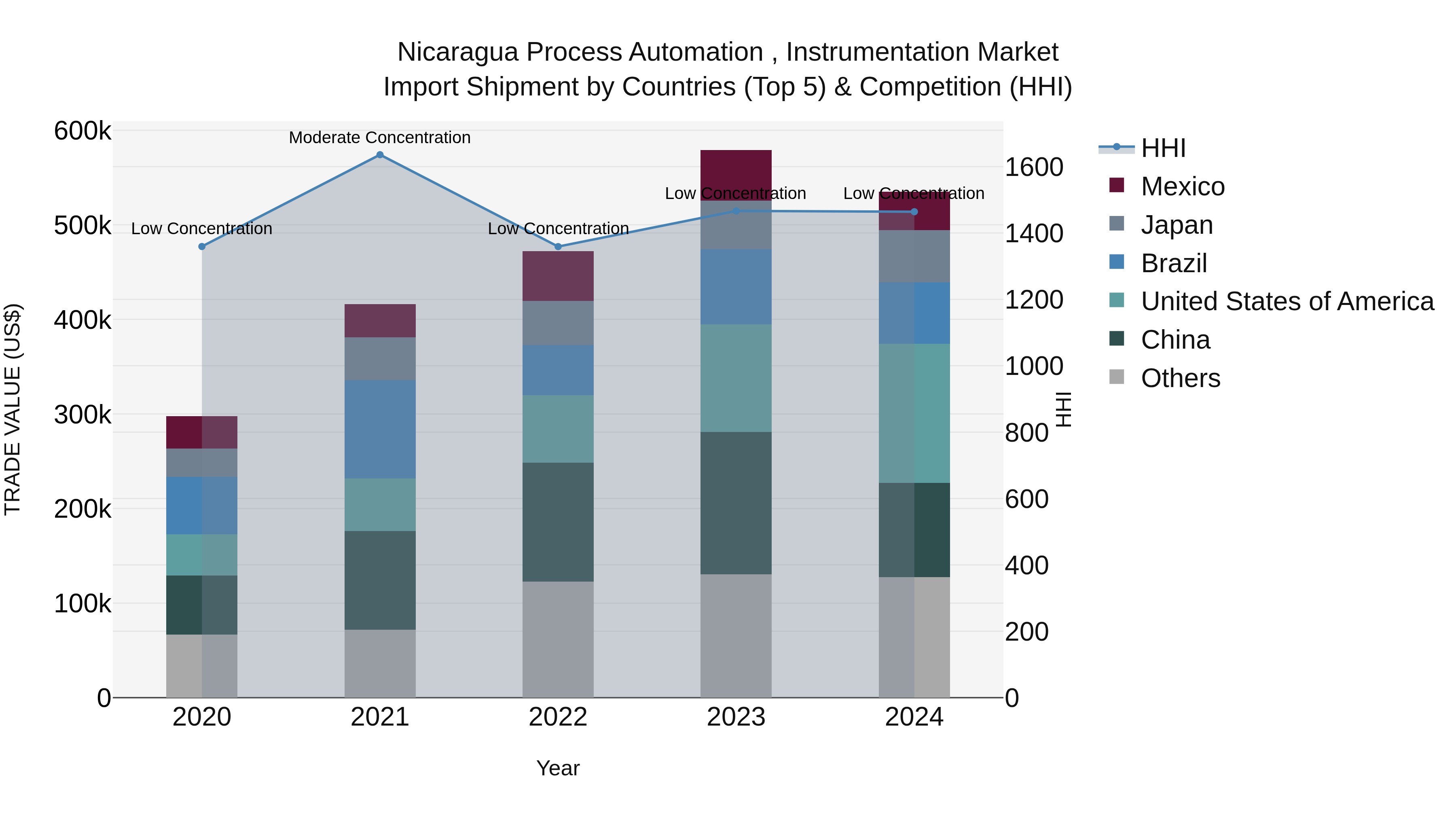 Nicaragua Process Automation , Instrumentation Market: Top 5 Importing Countries and Market Competition (HHI) Analysis
