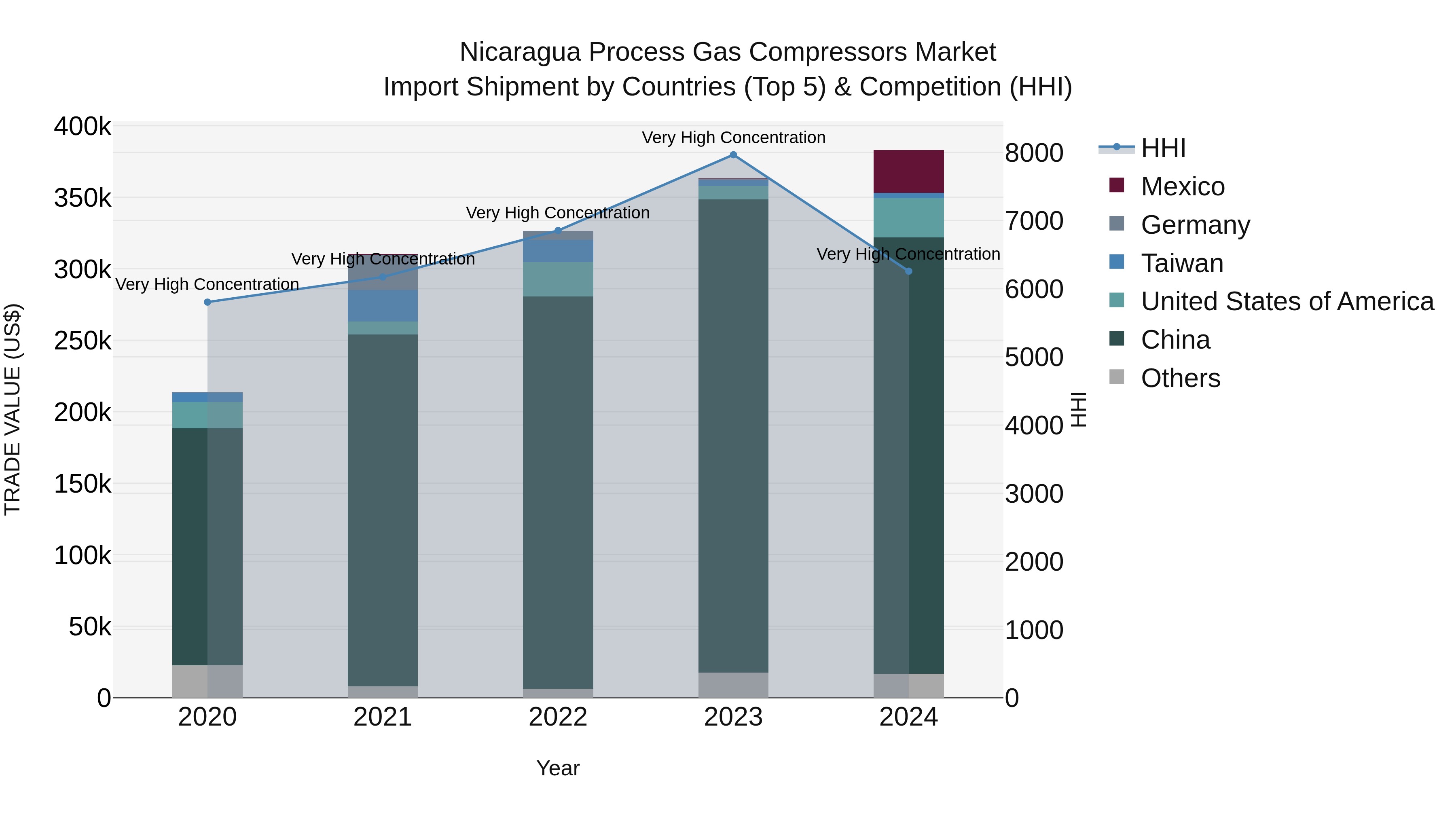 Nicaragua Process Gas Compressors Market: Top 5 Importing Countries and Market Competition (HHI) Analysis