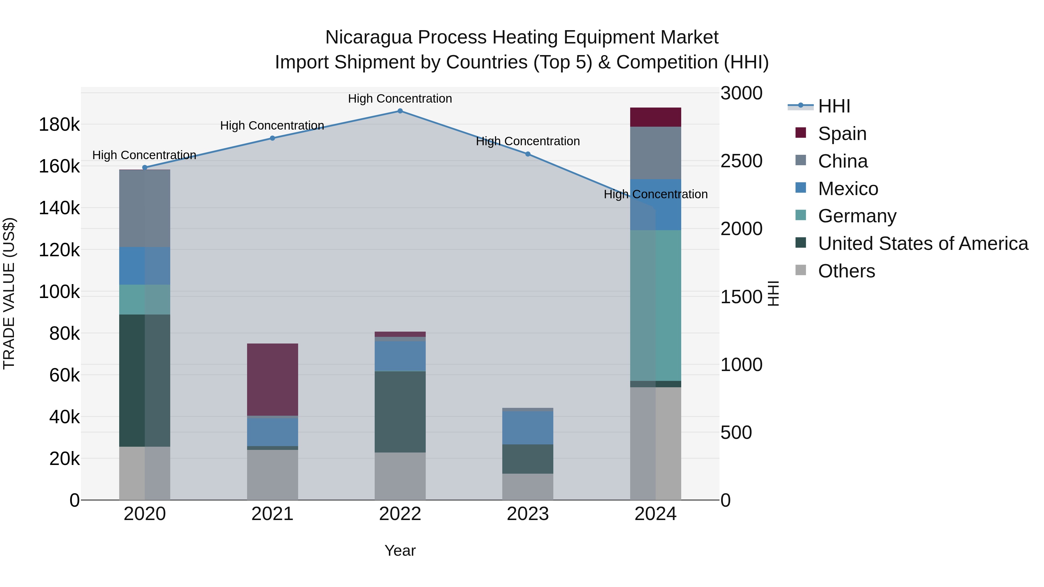 Nicaragua Process Heating Equipment Market: Top 5 Importing Countries and Market Competition (HHI) Analysis