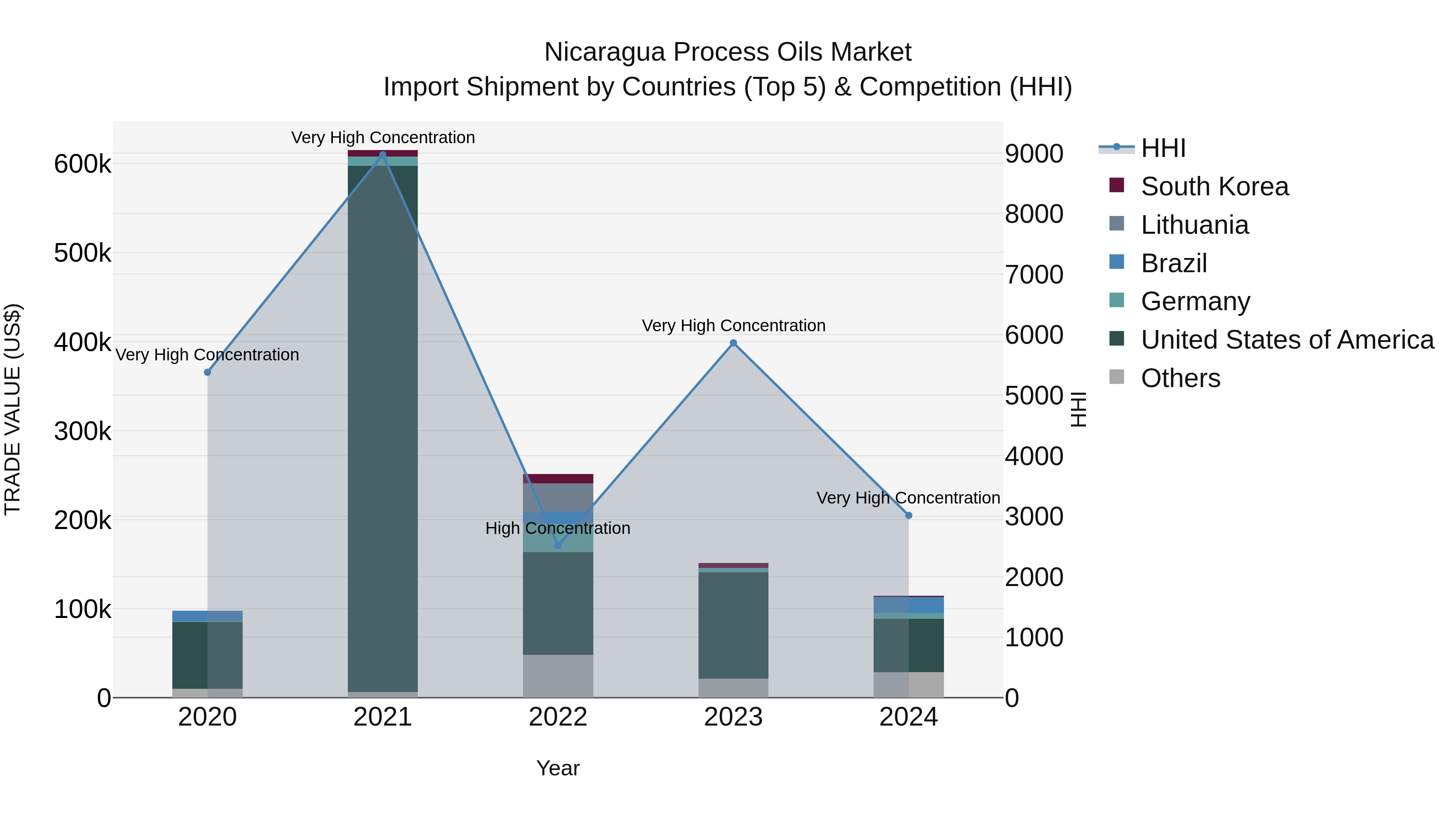 Nicaragua Process Oils Market: Top 5 Importing Countries and Market Competition (HHI) Analysis