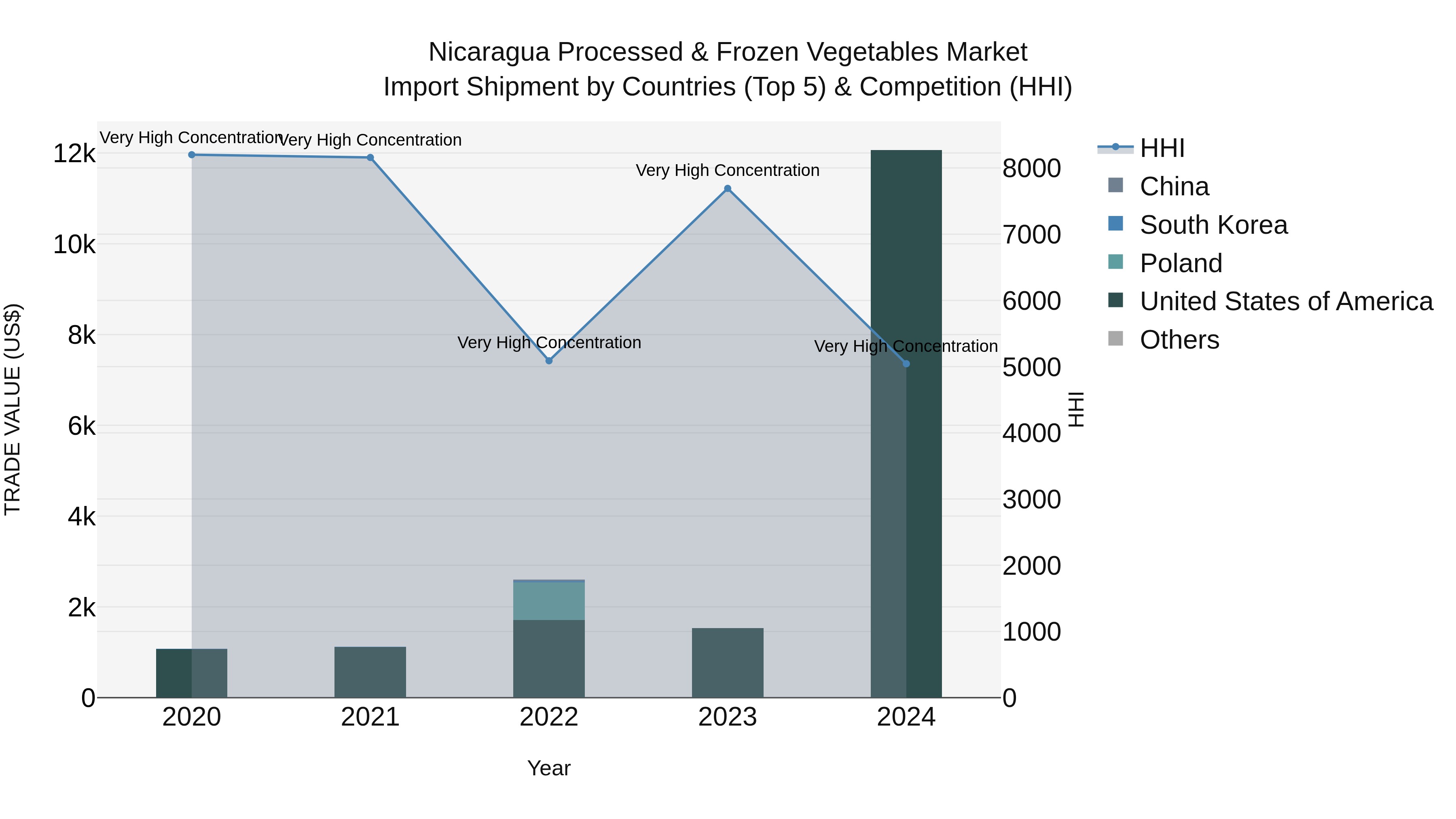 Nicaragua Processed & Frozen Vegetables Market: Top 5 Importing Countries and Market Competition (HHI) Analysis