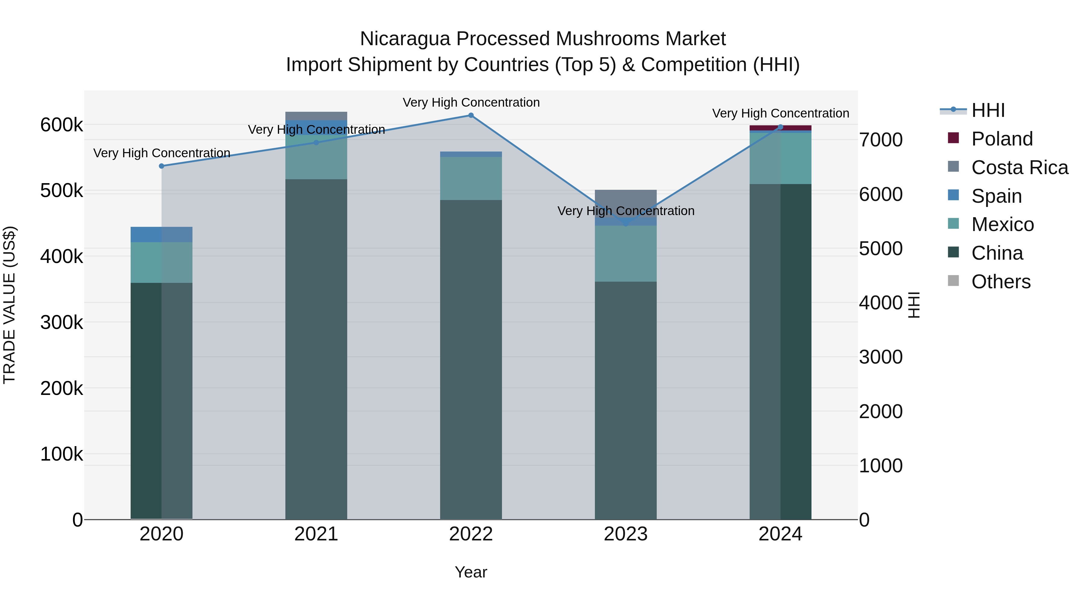 Nicaragua Processed Mushrooms Market: Top 5 Importing Countries and Market Competition (HHI) Analysis