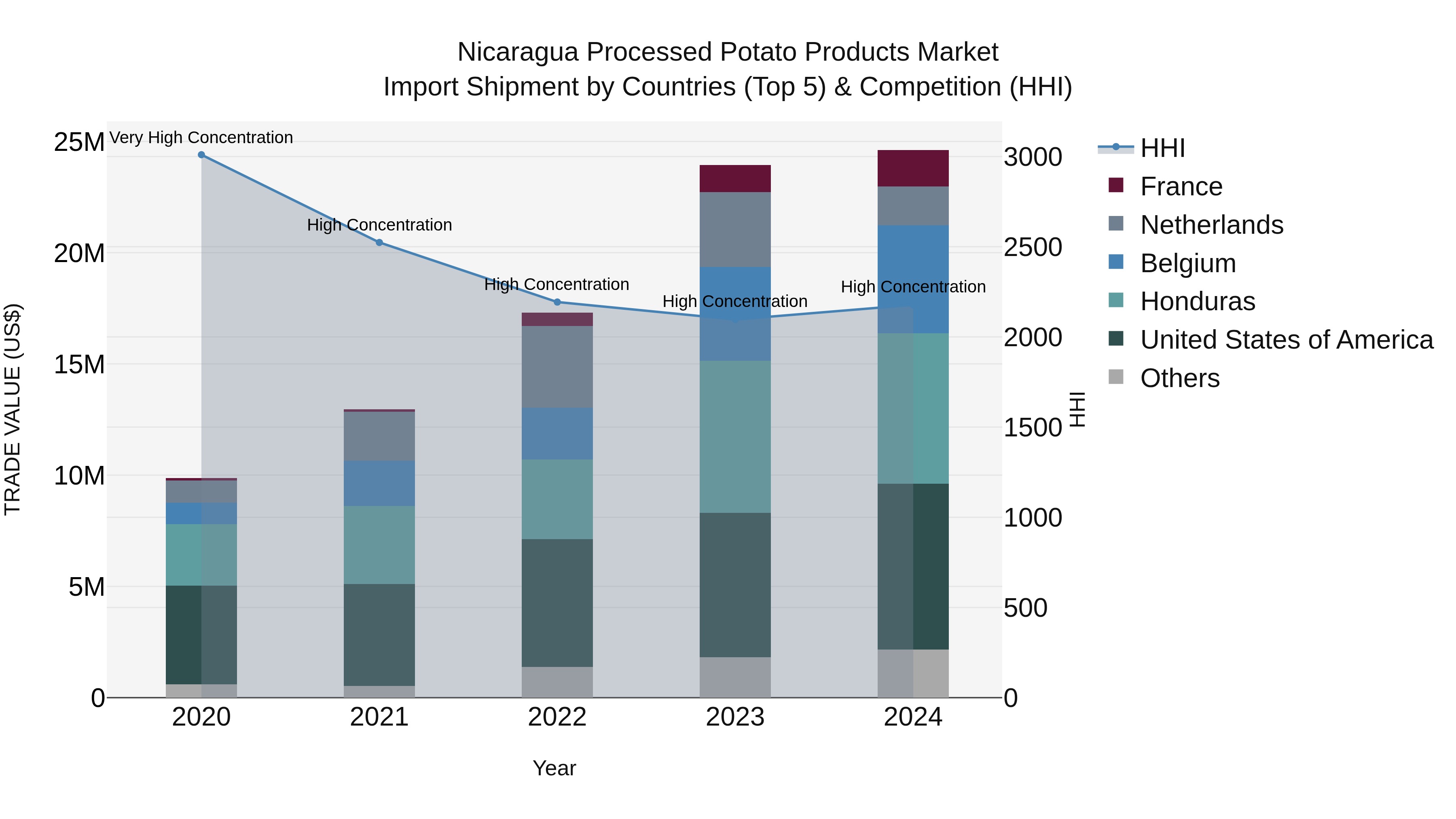 Nicaragua Processed Potato Products Market: Top 5 Importing Countries and Market Competition (HHI) Analysis