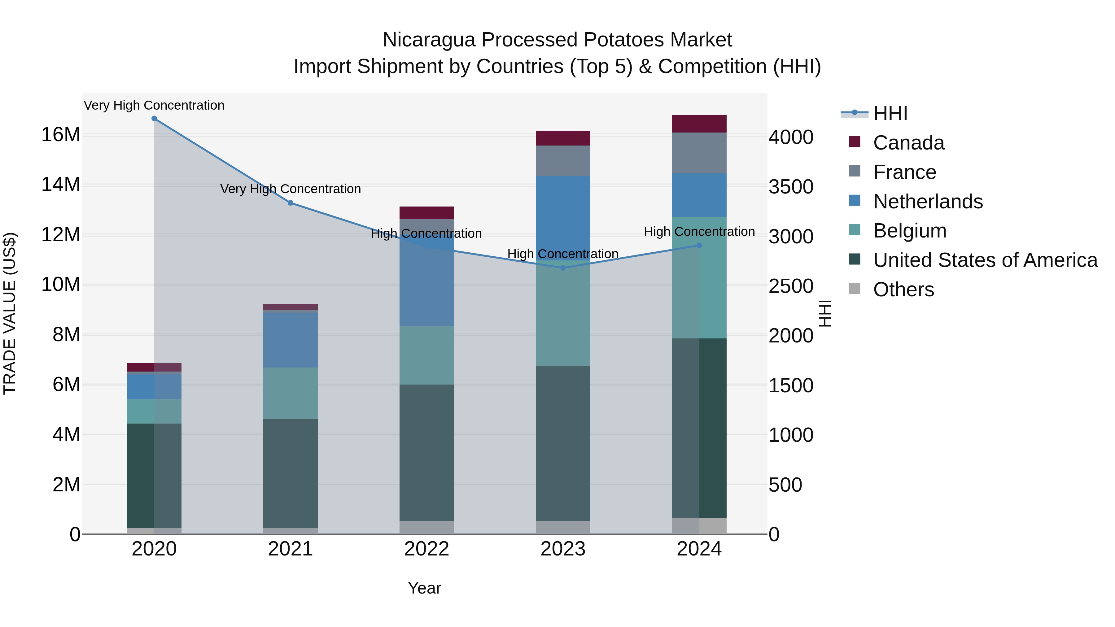 Nicaragua Processed Potatoes Market: Top 5 Importing Countries and Market Competition (HHI) Analysis