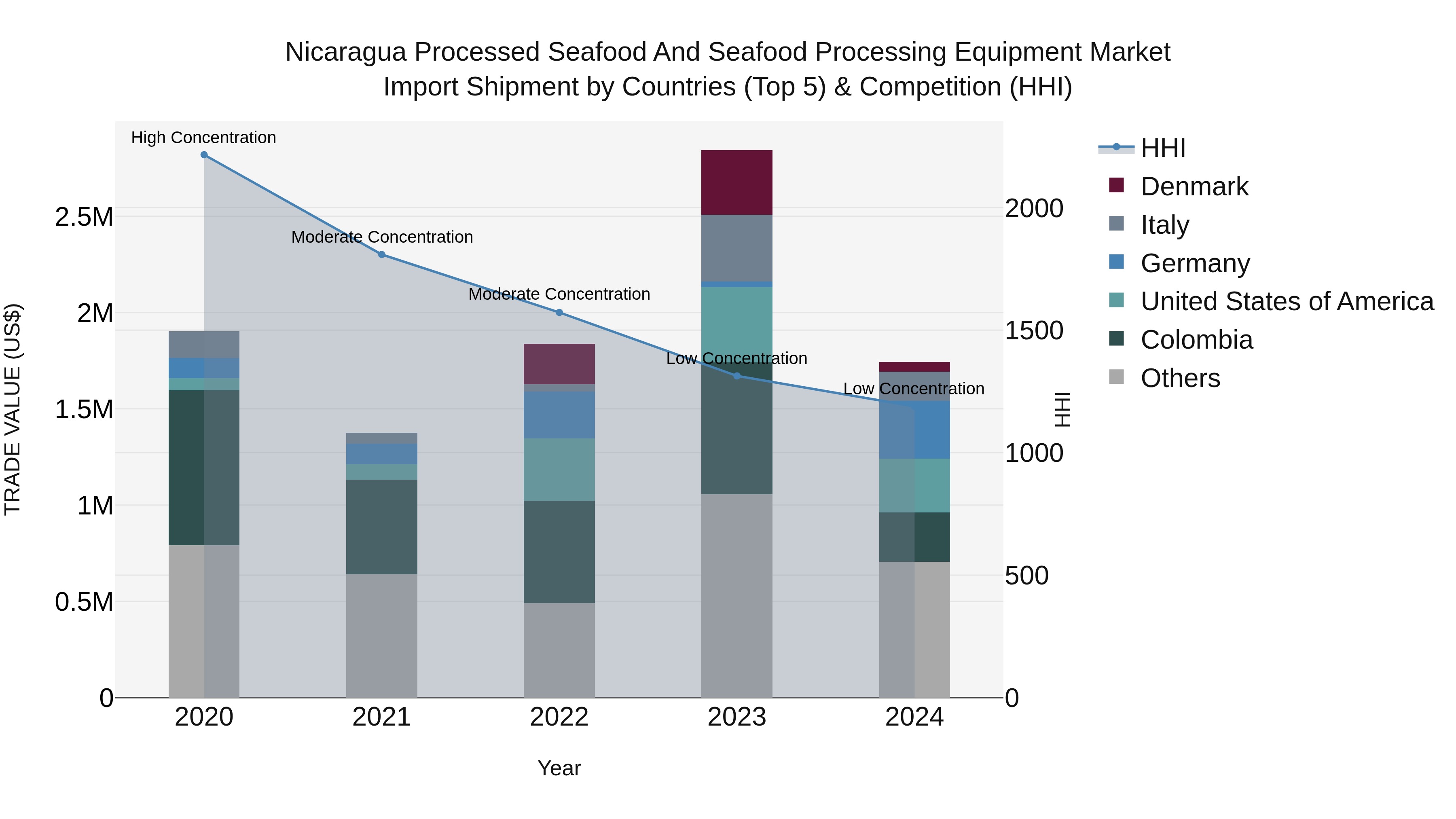 Nicaragua Processed Seafood and Seafood Processing Equipment Market: Top 5 Importing Countries and Market Competition (HHI) Analysis