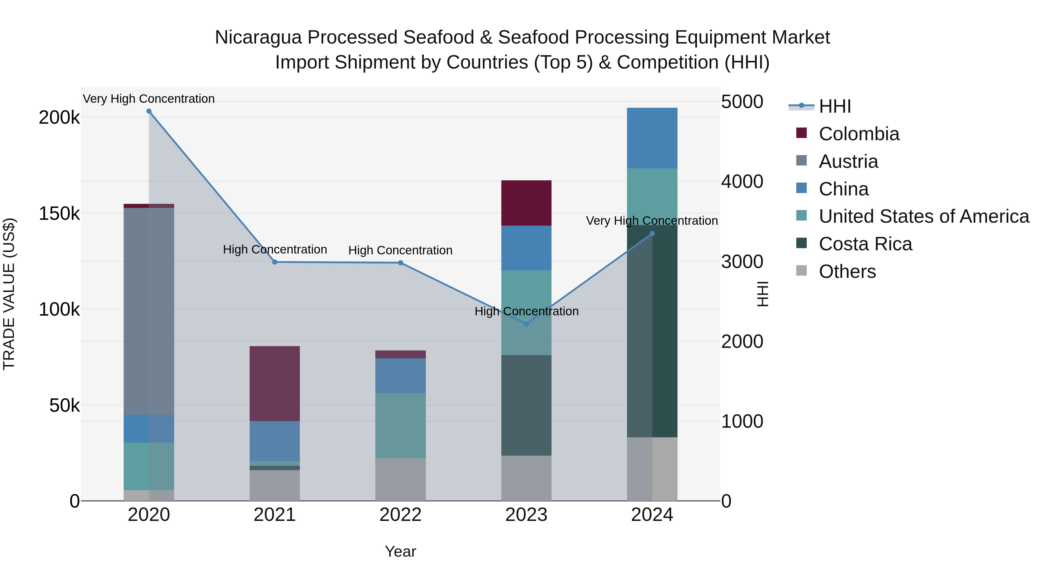 Nicaragua Processed Seafood & Seafood Processing Equipment Market: Top 5 Importing Countries and Market Competition (HHI) Analysis
