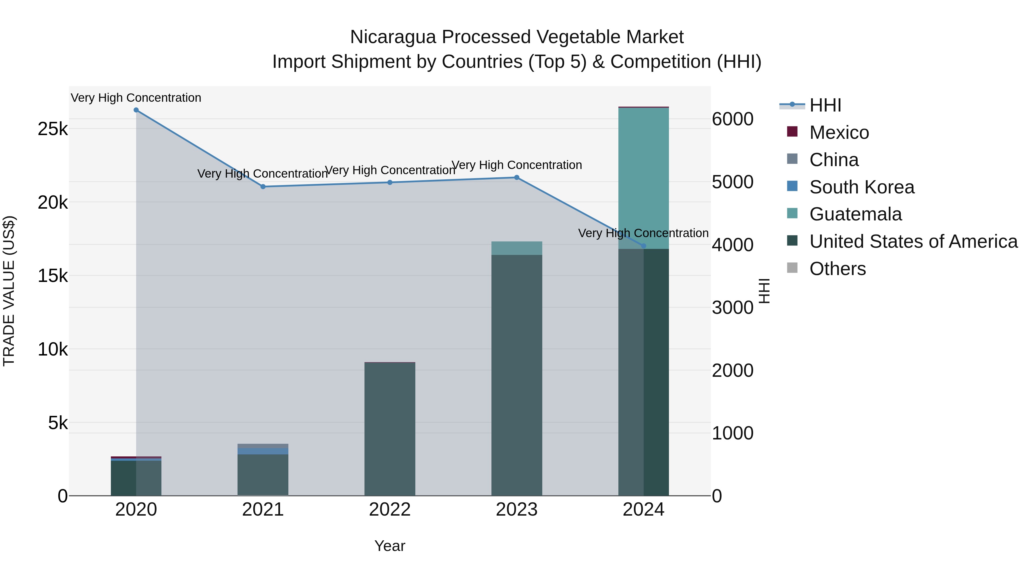 Nicaragua Processed Vegetable Market: Top 5 Importing Countries and Market Competition (HHI) Analysis