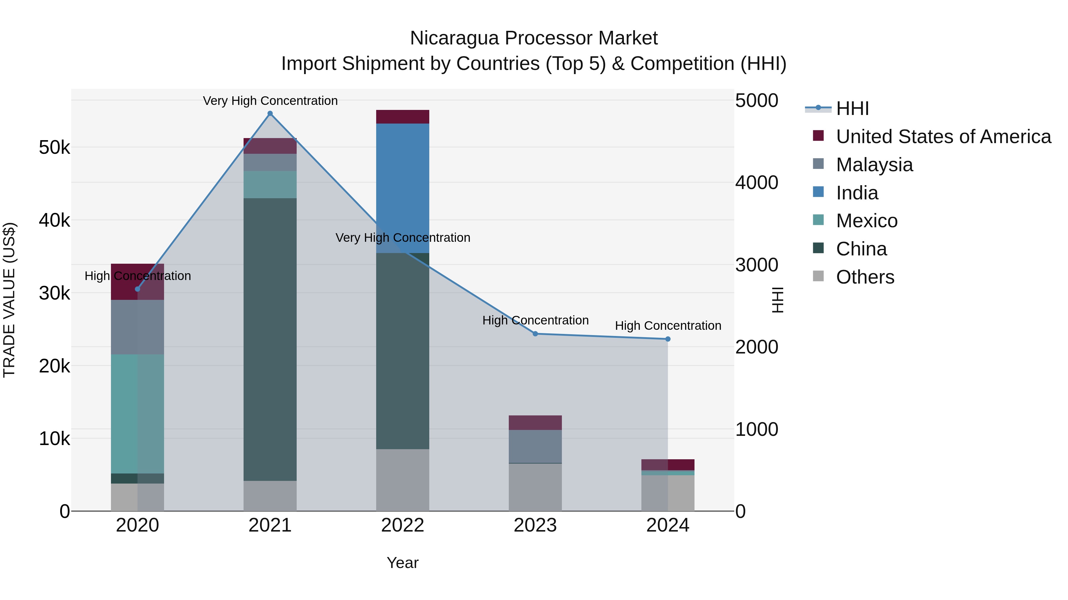 Nicaragua Processor Market: Top 5 Importing Countries and Market Competition (HHI) Analysis