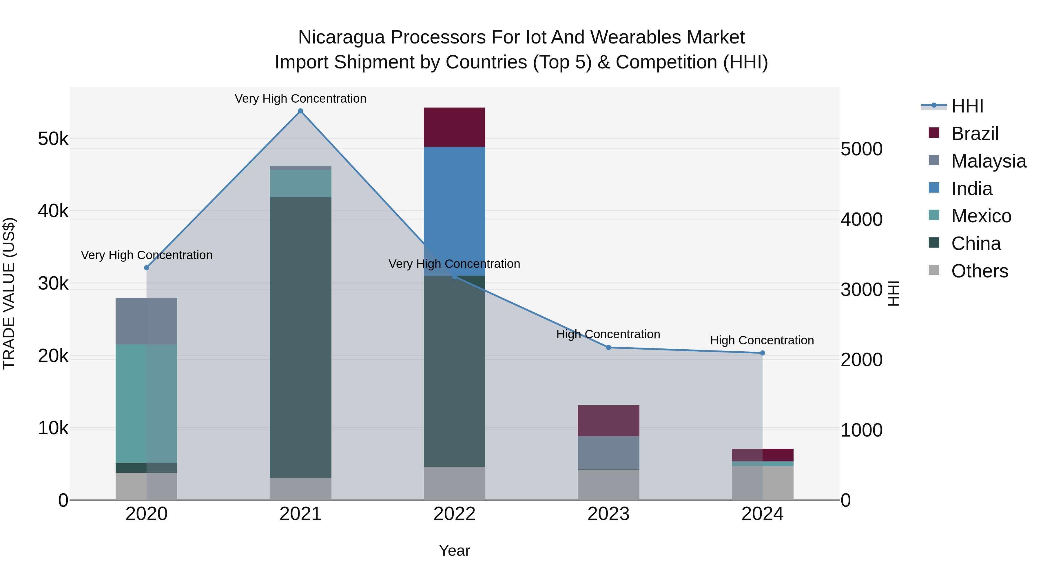 Nicaragua Processors for Iot and Wearables Market: Top 5 Importing Countries and Market Competition (HHI) Analysis