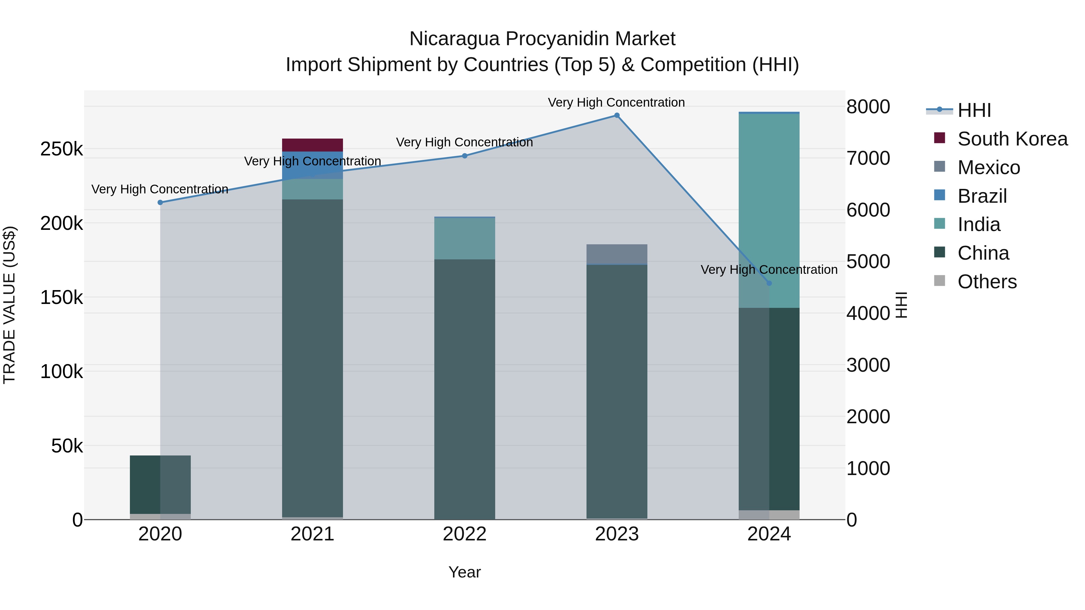 Nicaragua Procyanidin Market: Top 5 Importing Countries and Market Competition (HHI) Analysis