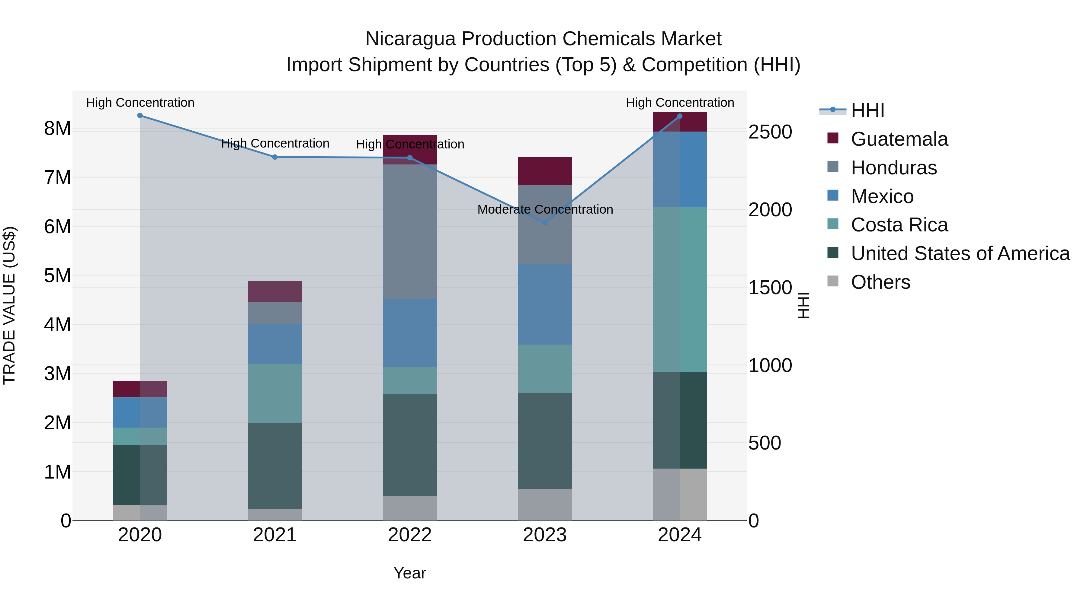 Nicaragua Production Chemicals Market: Top 5 Importing Countries and Market Competition (HHI) Analysis