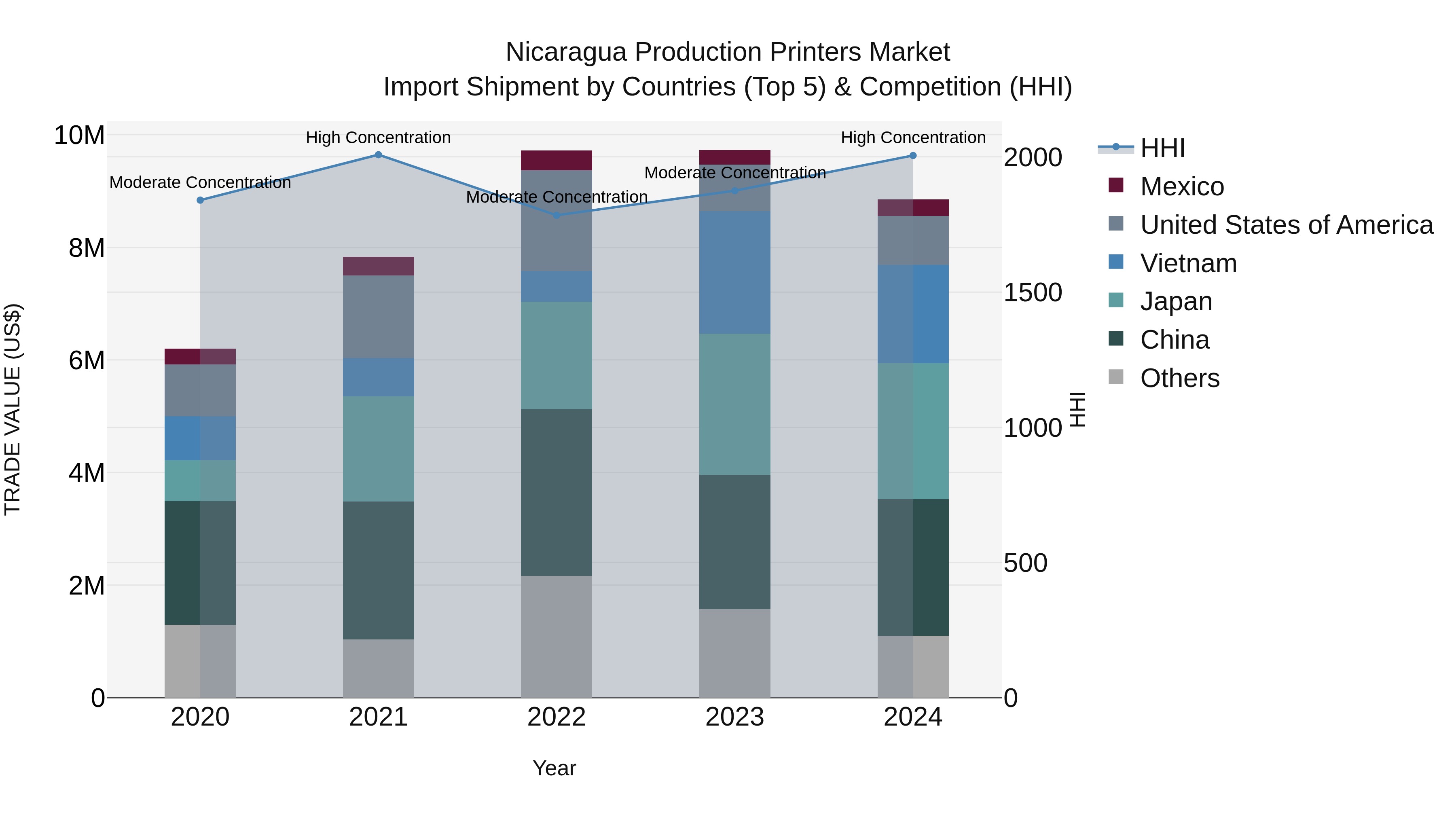 Nicaragua Production Printers Market: Top 5 Importing Countries and Market Competition (HHI) Analysis