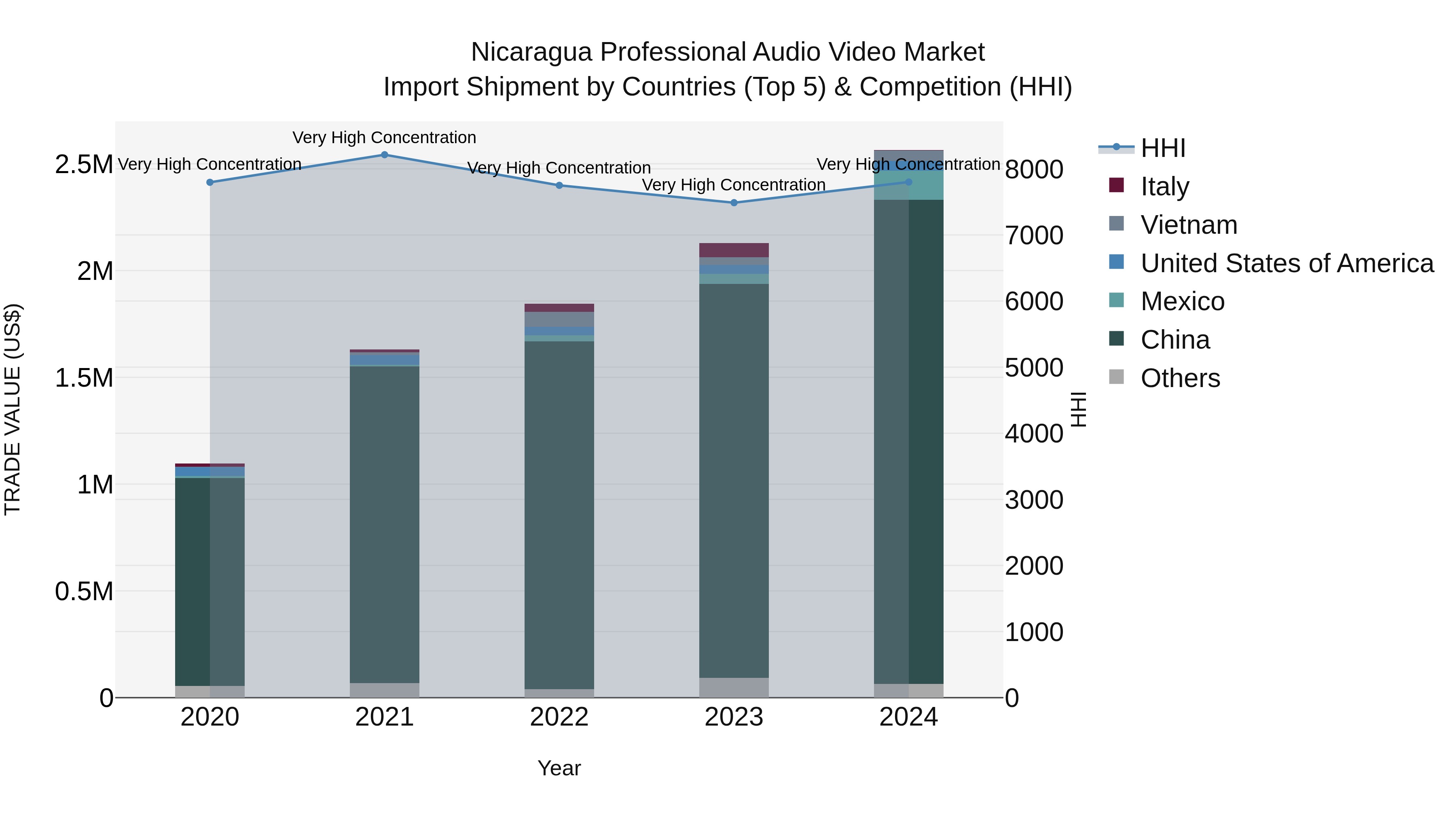 Nicaragua Professional Audio Video Market: Top 5 Importing Countries and Market Competition (HHI) Analysis