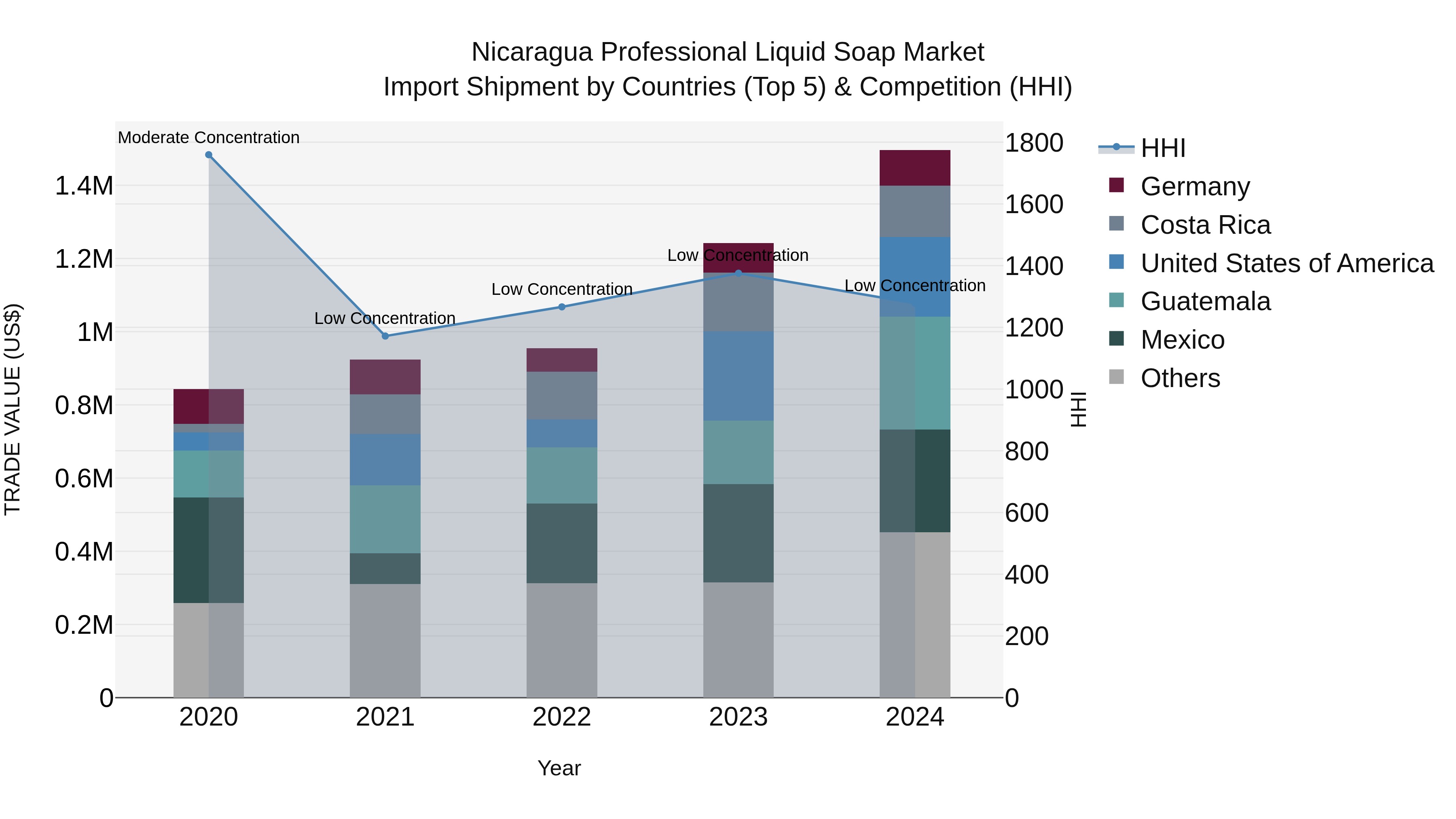 Nicaragua Professional Liquid Soap Market: Top 5 Importing Countries and Market Competition (HHI) Analysis