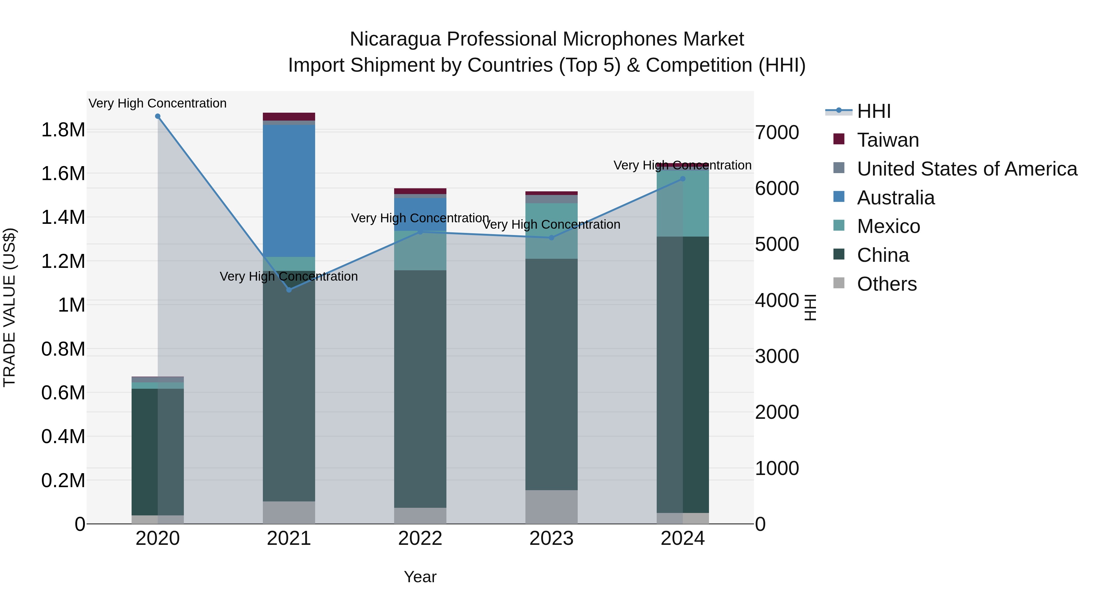 Nicaragua Professional Microphones Market: Top 5 Importing Countries and Market Competition (HHI) Analysis