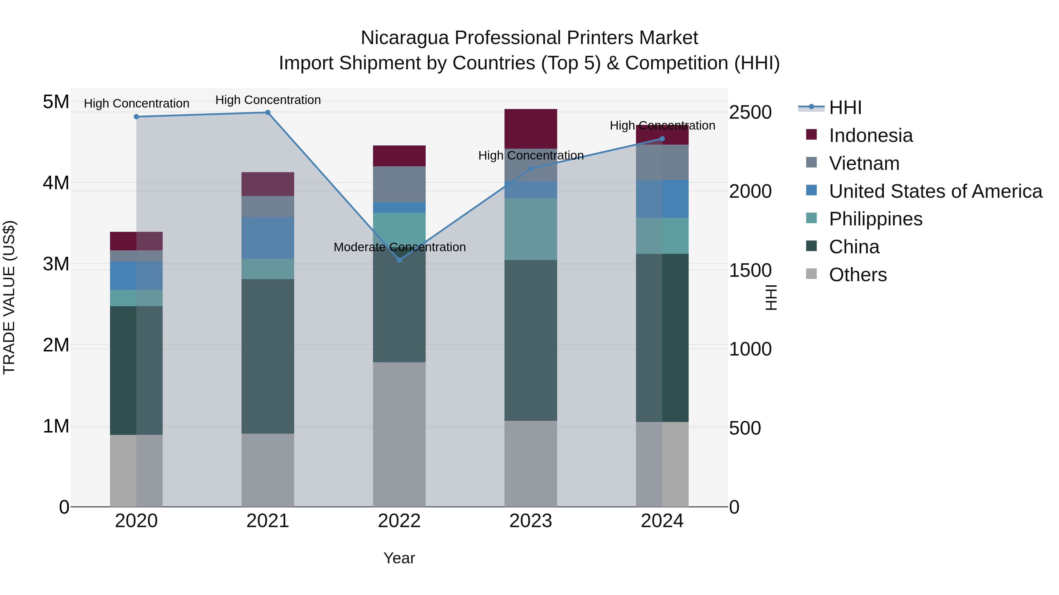 Nicaragua Professional Printers Market: Top 5 Importing Countries and Market Competition (HHI) Analysis