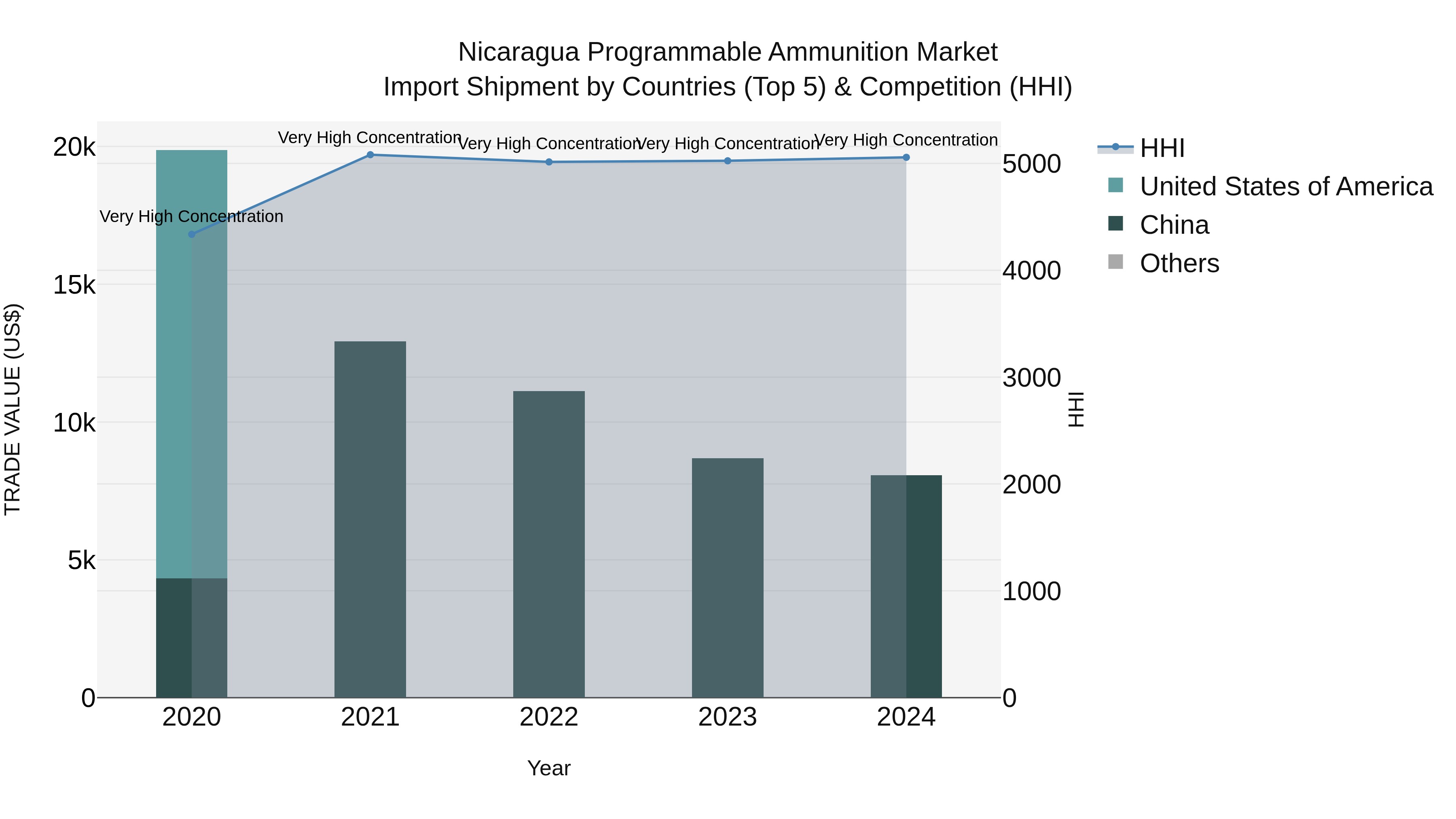 Nicaragua Programmable Ammunition Market: Top 5 Importing Countries and Market Competition (HHI) Analysis