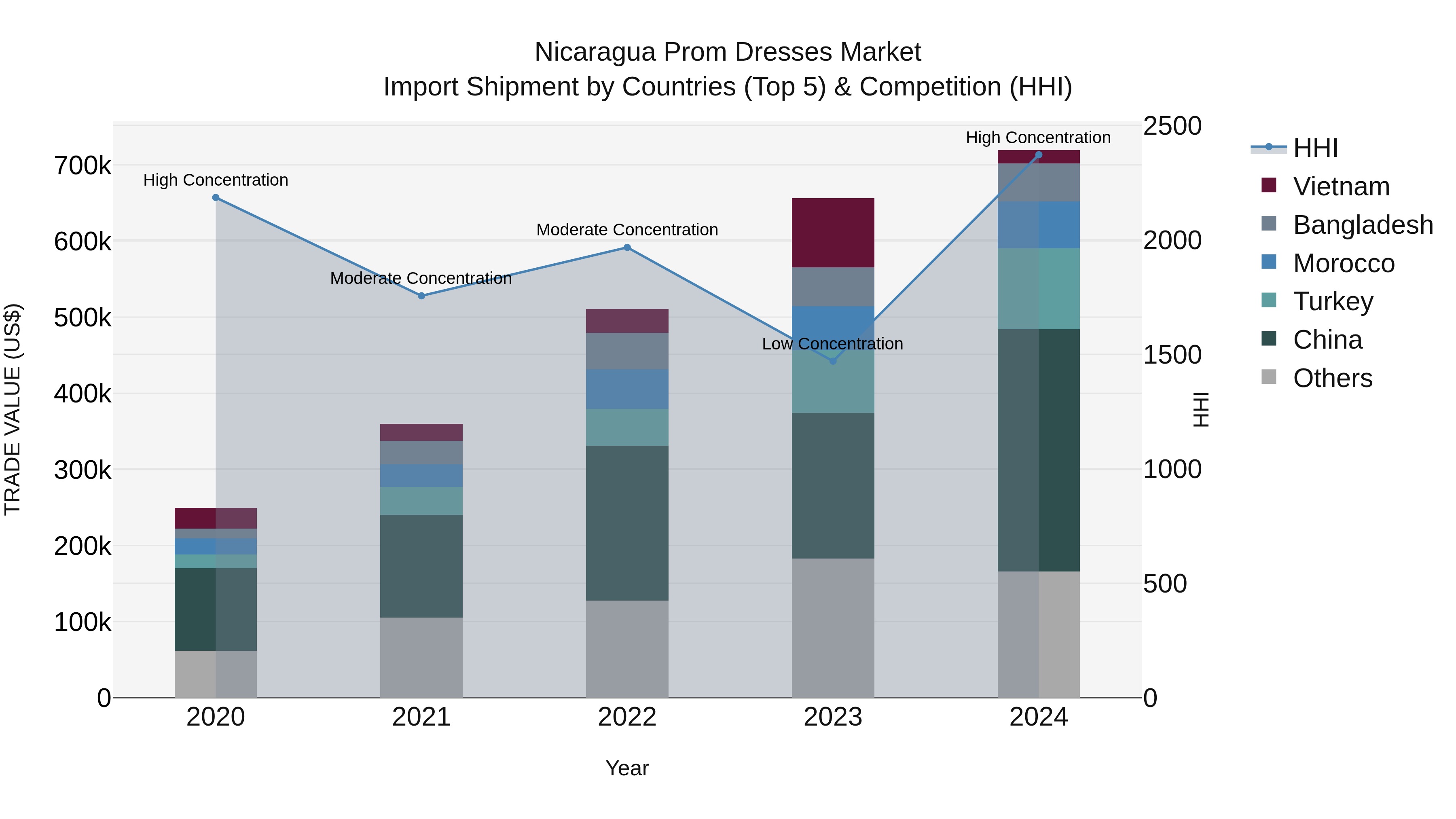 Nicaragua Prom Dresses Market: Top 5 Importing Countries and Market Competition (HHI) Analysis