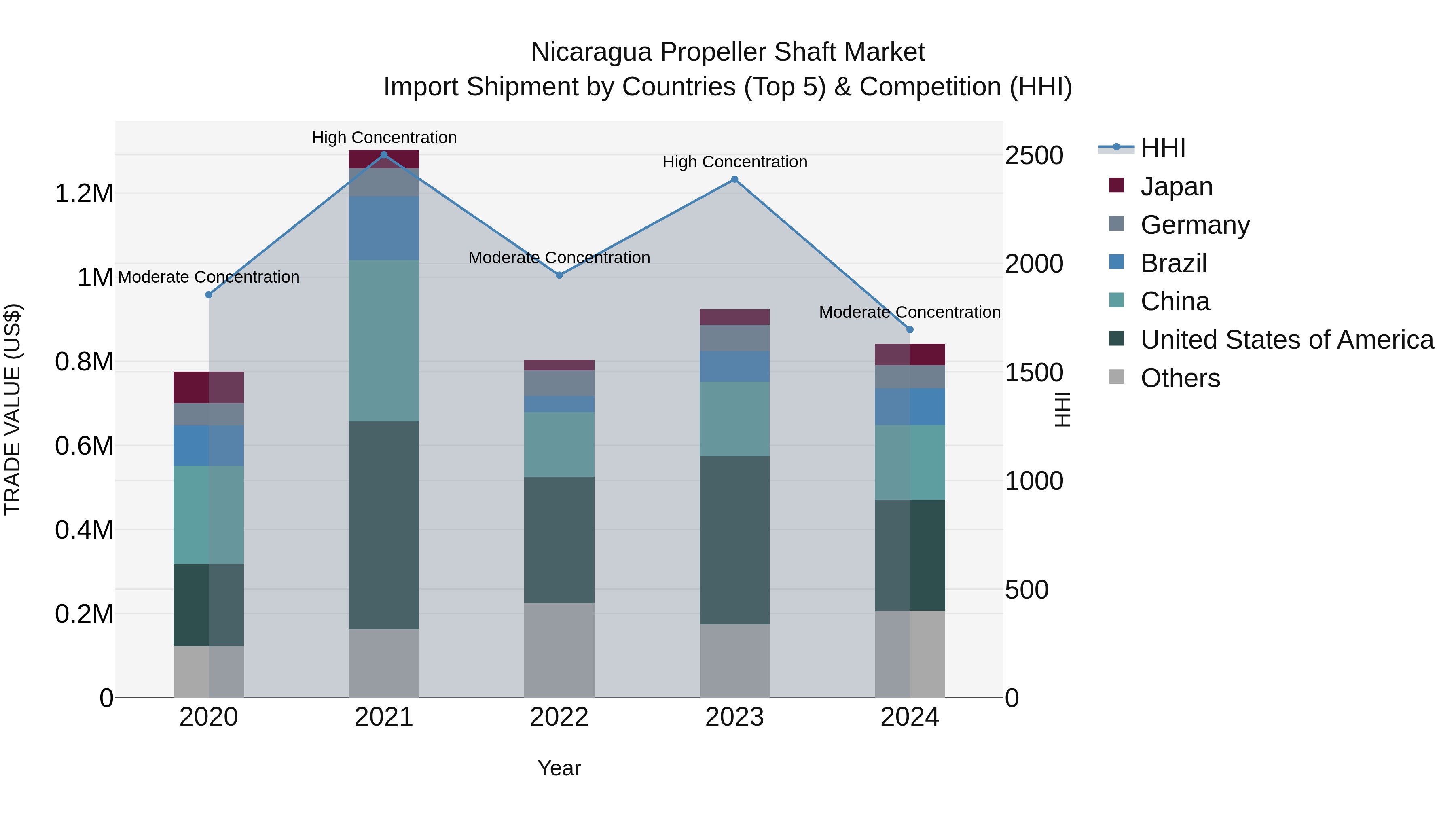 Nicaragua Propeller Shaft Market: Top 5 Importing Countries and Market Competition (HHI) Analysis