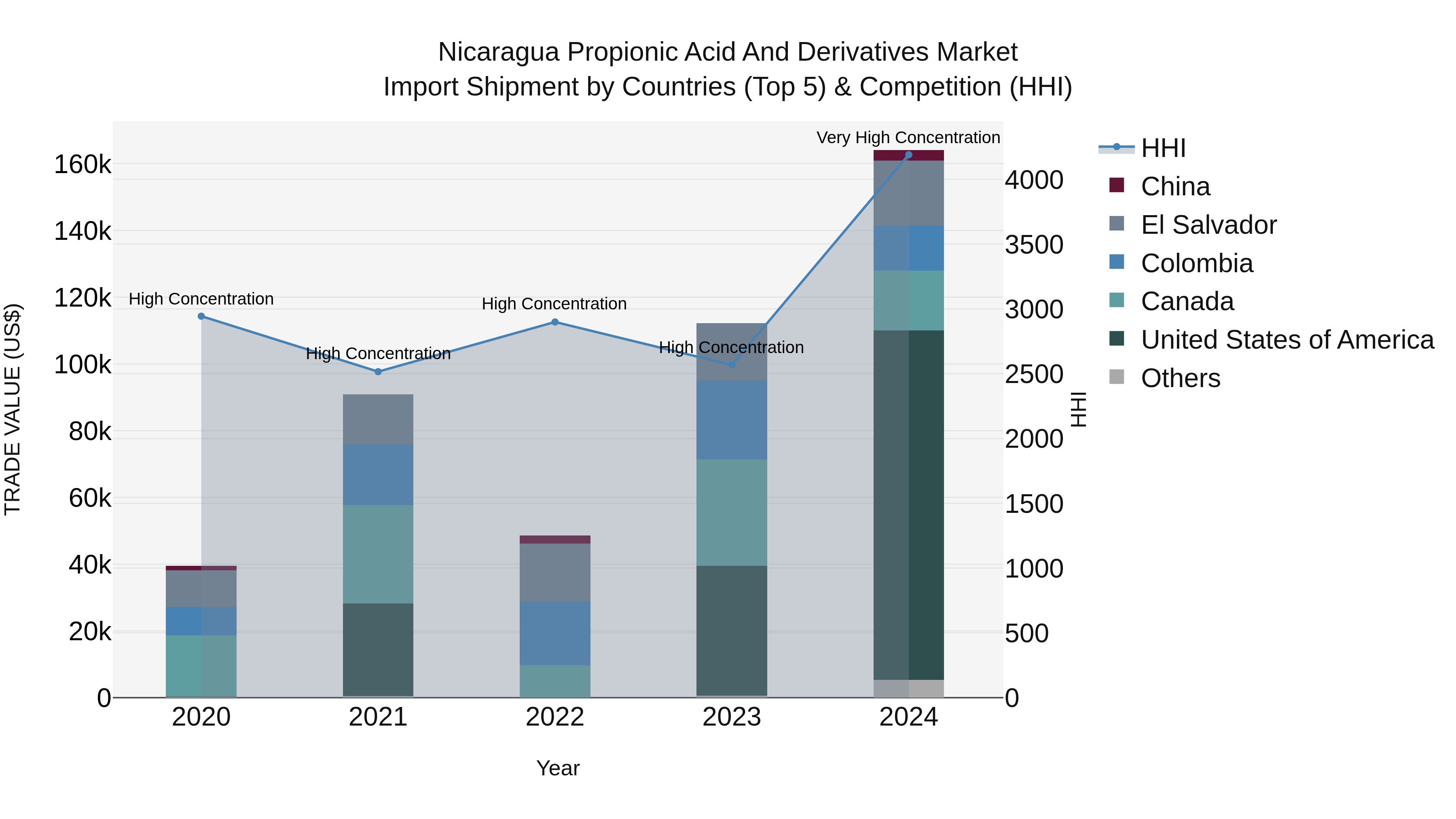 Nicaragua Propionic Acid and Derivatives Market: Top 5 Importing Countries and Market Competition (HHI) Analysis