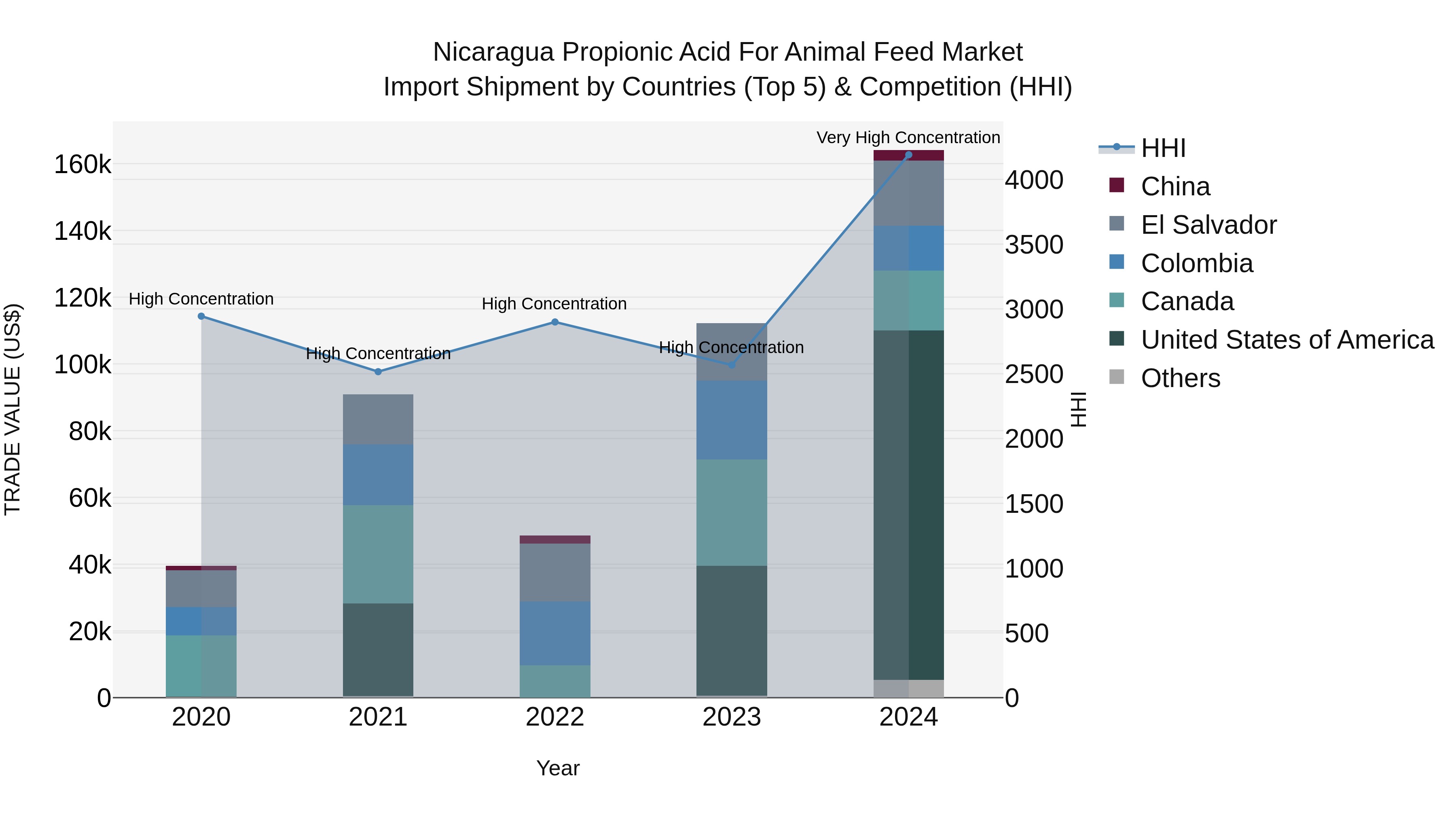Nicaragua Propionic Acid for Animal Feed Market: Top 5 Importing Countries and Market Competition (HHI) Analysis