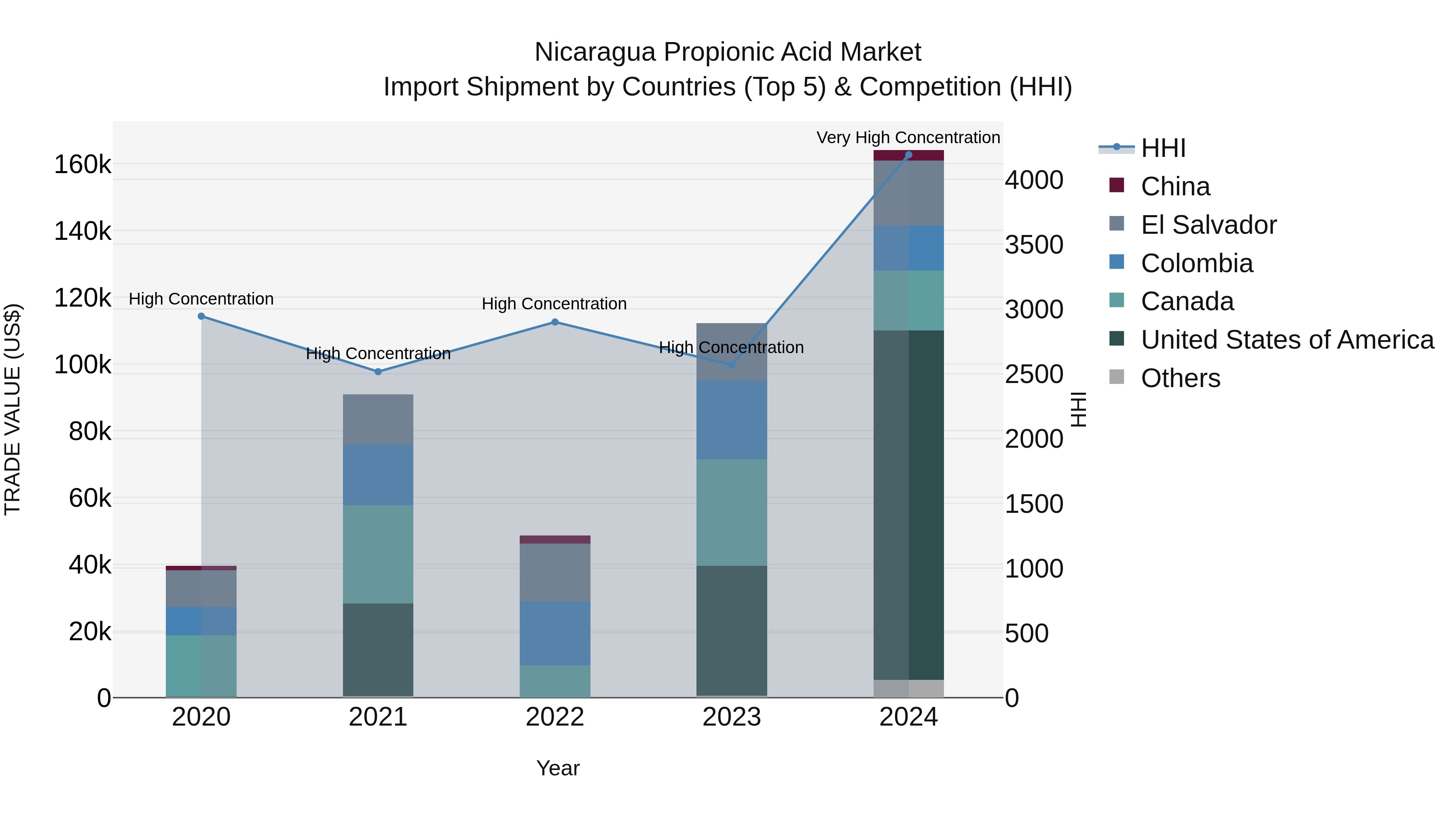 Nicaragua Propionic Acid Market: Top 5 Importing Countries and Market Competition (HHI) Analysis
