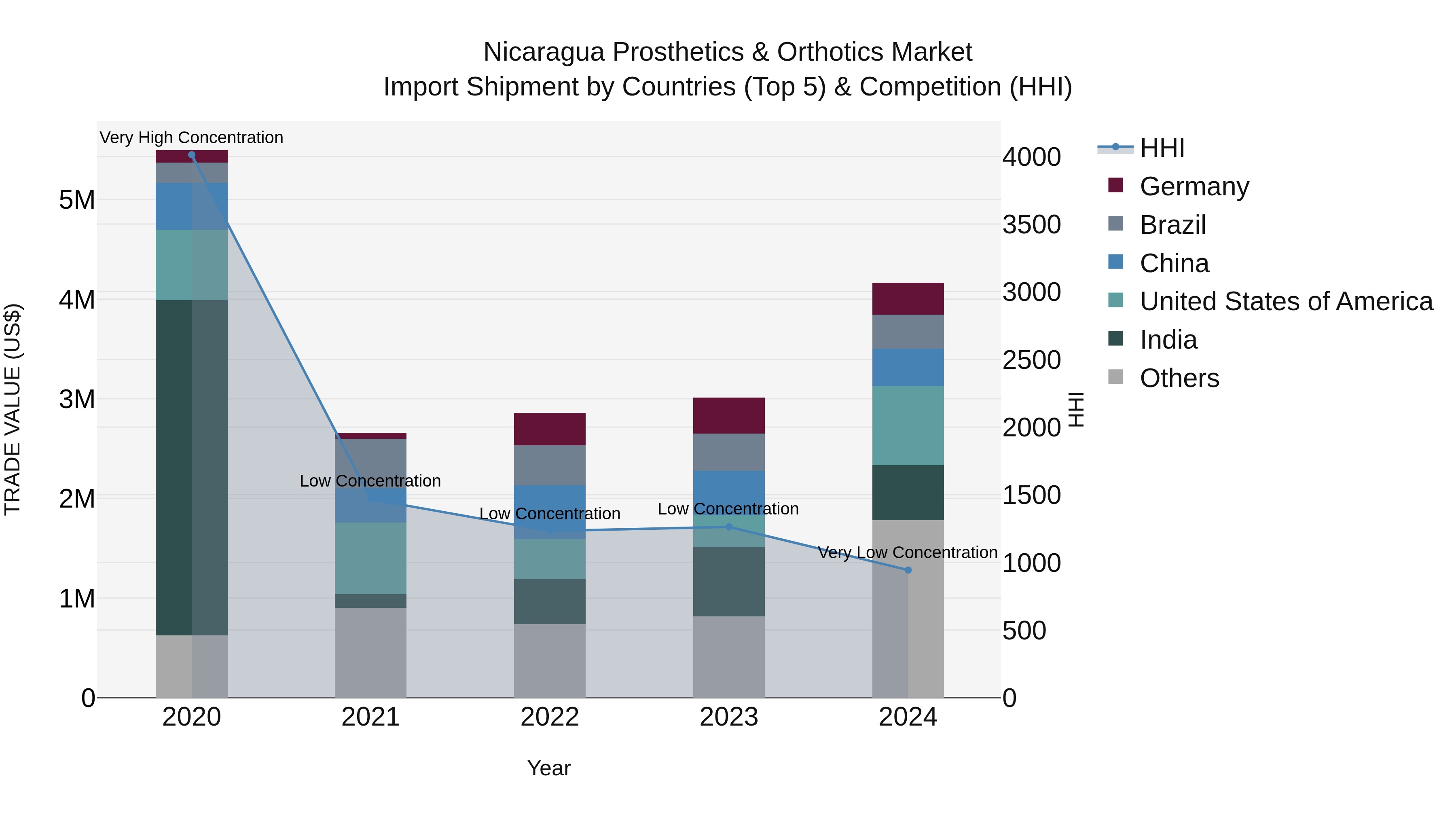 Nicaragua Prosthetics & Orthotics Market: Top 5 Importing Countries and Market Competition (HHI) Analysis