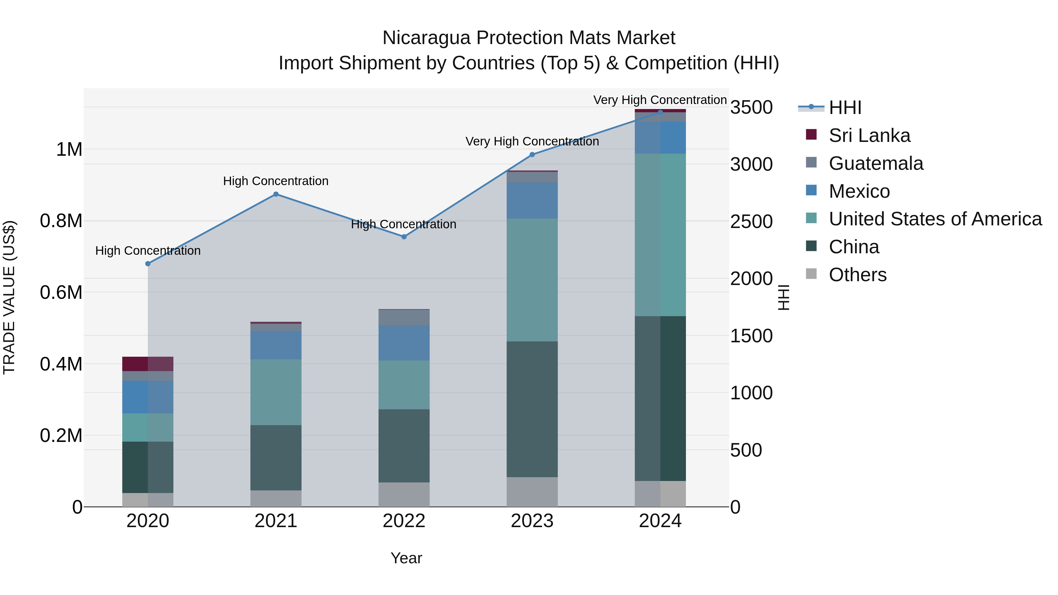 Nicaragua Protection Mats Market: Top 5 Importing Countries and Market Competition (HHI) Analysis