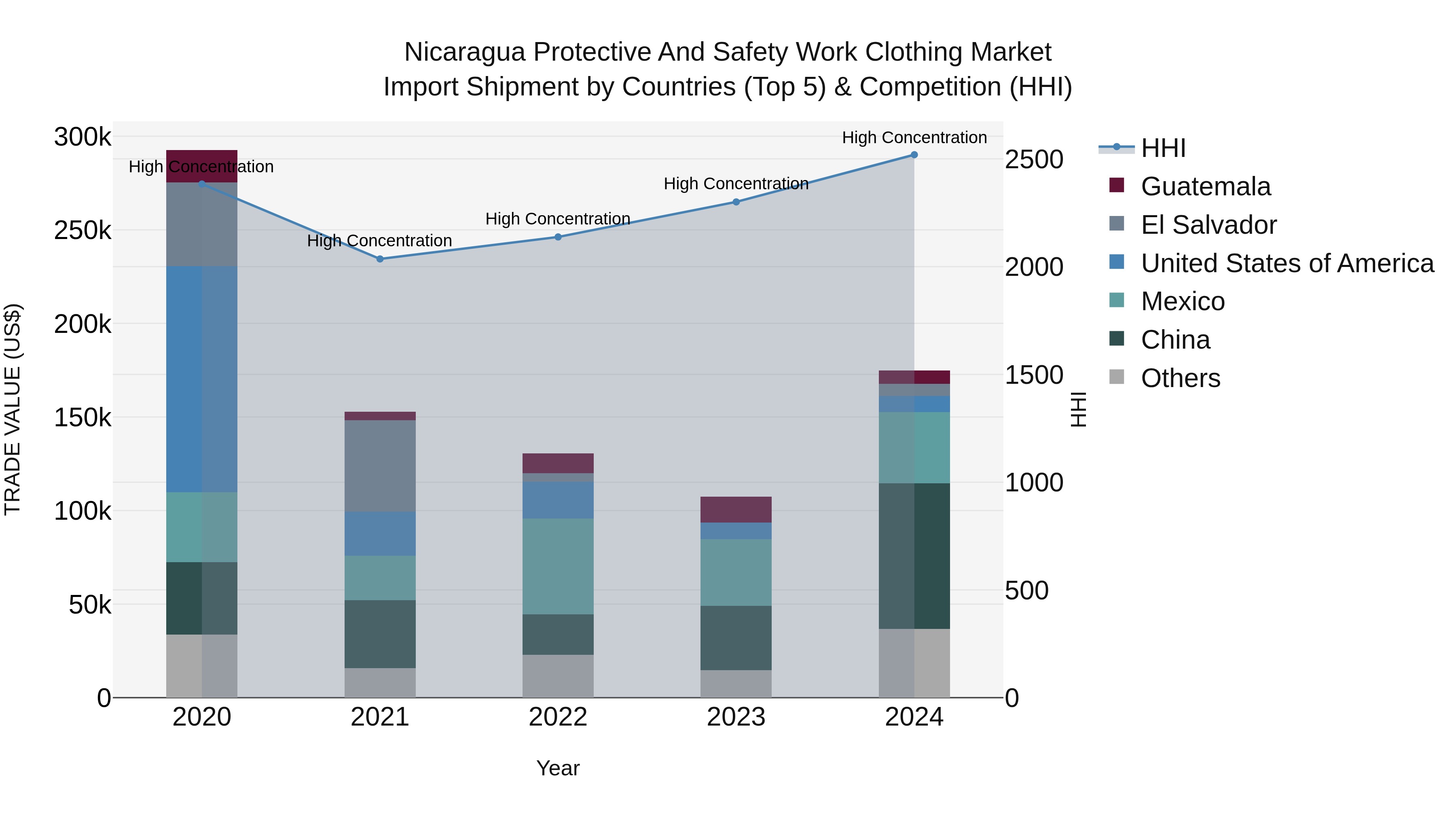 Nicaragua Protective and Safety Work Clothing Market: Top 5 Importing Countries and Market Competition (HHI) Analysis