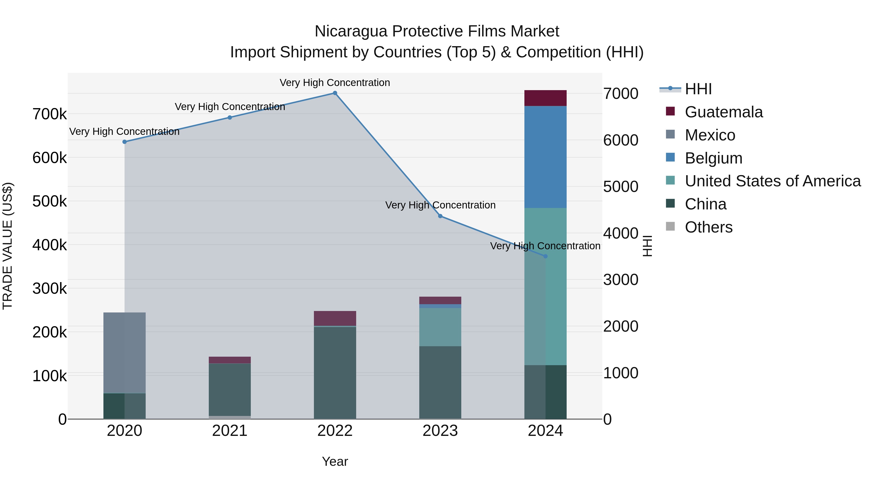 Nicaragua Protective Films Market: Top 5 Importing Countries and Market Competition (HHI) Analysis