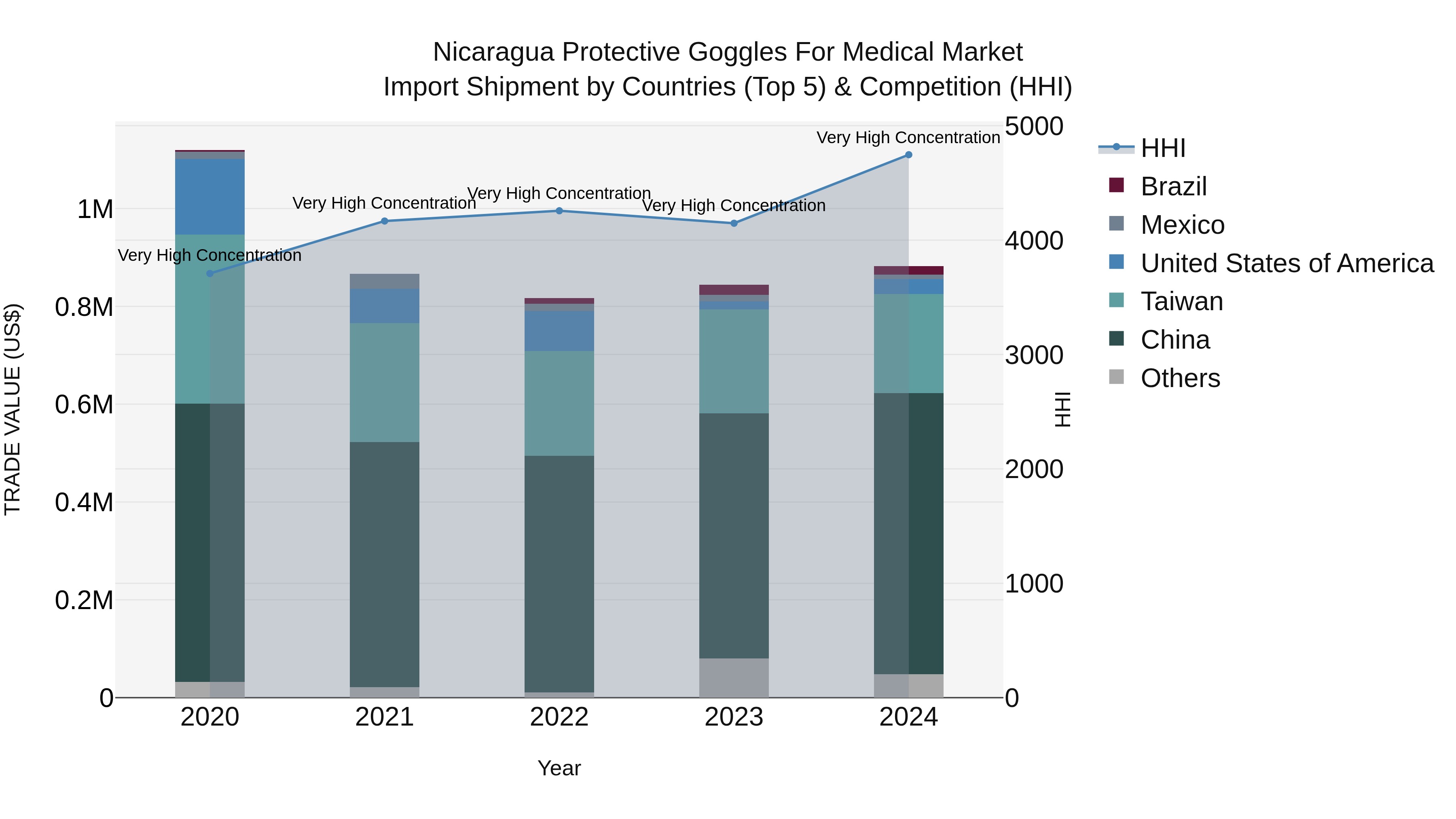 Nicaragua Protective Goggles for Medical Market: Top 5 Importing Countries and Market Competition (HHI) Analysis