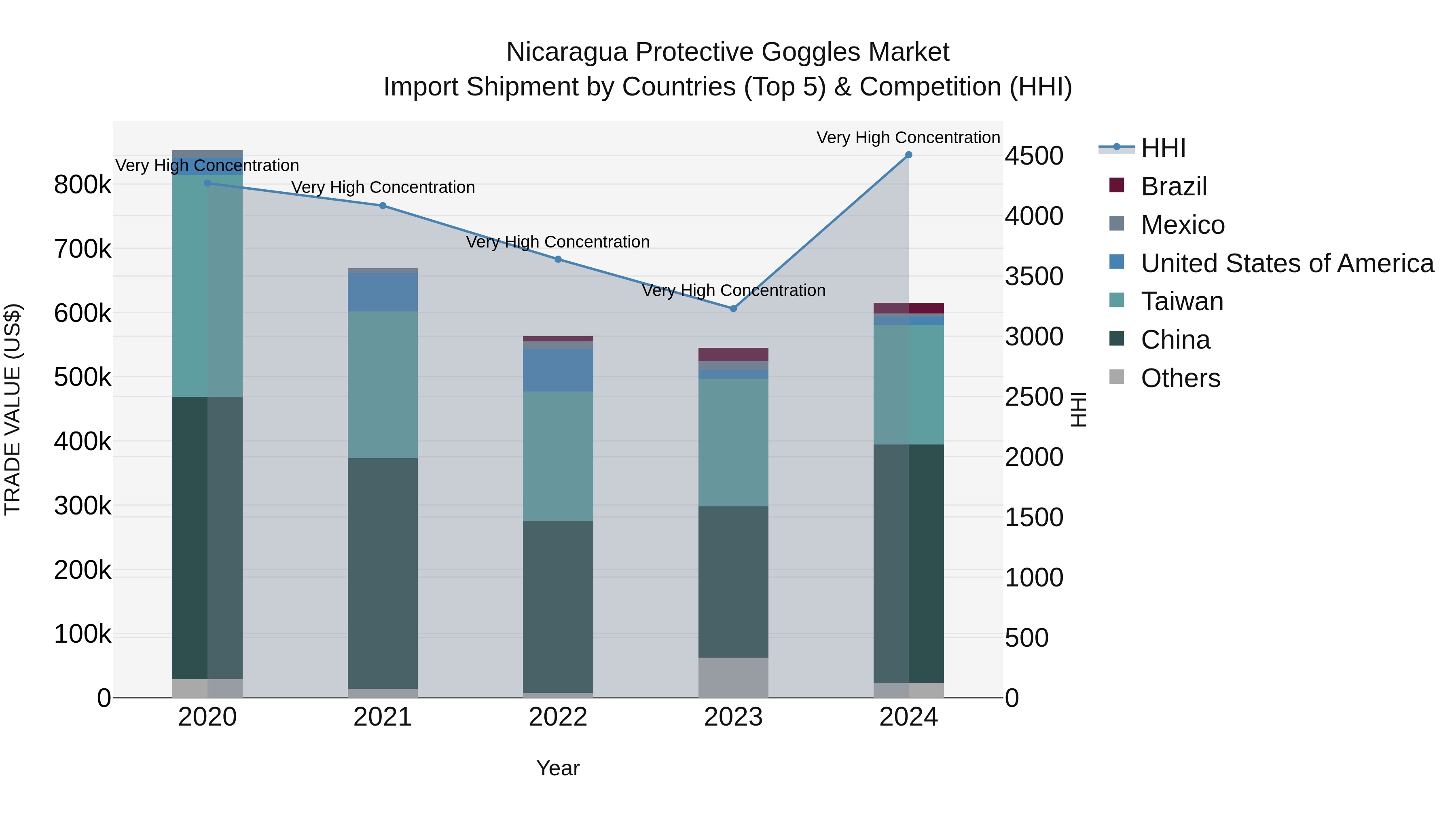 Nicaragua Protective Goggles Market: Top 5 Importing Countries and Market Competition (HHI) Analysis