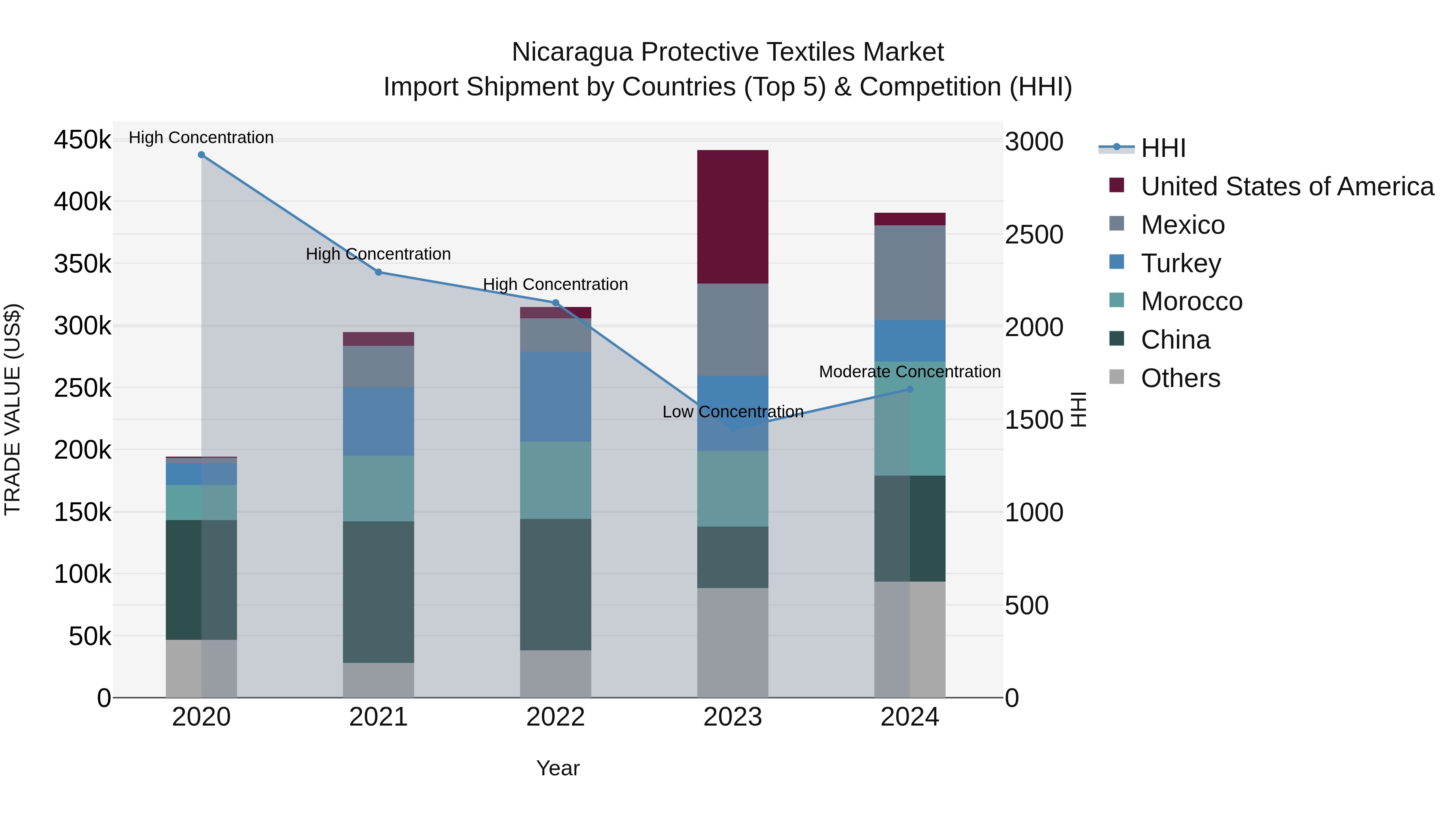 Nicaragua Protective Textiles Market: Top 5 Importing Countries and Market Competition (HHI) Analysis