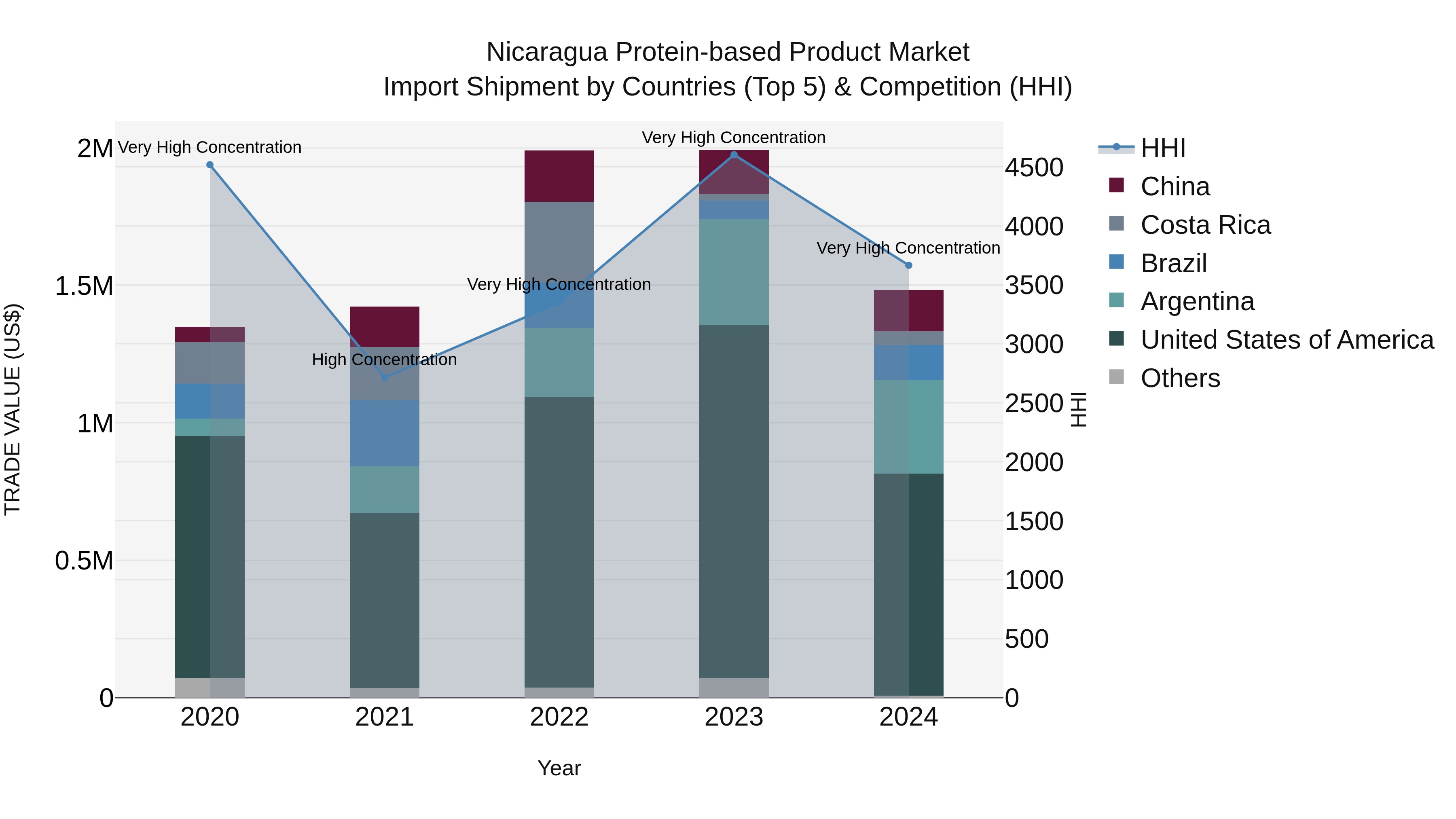 Nicaragua Protein-based Product Market: Top 5 Importing Countries and Market Competition (HHI) Analysis