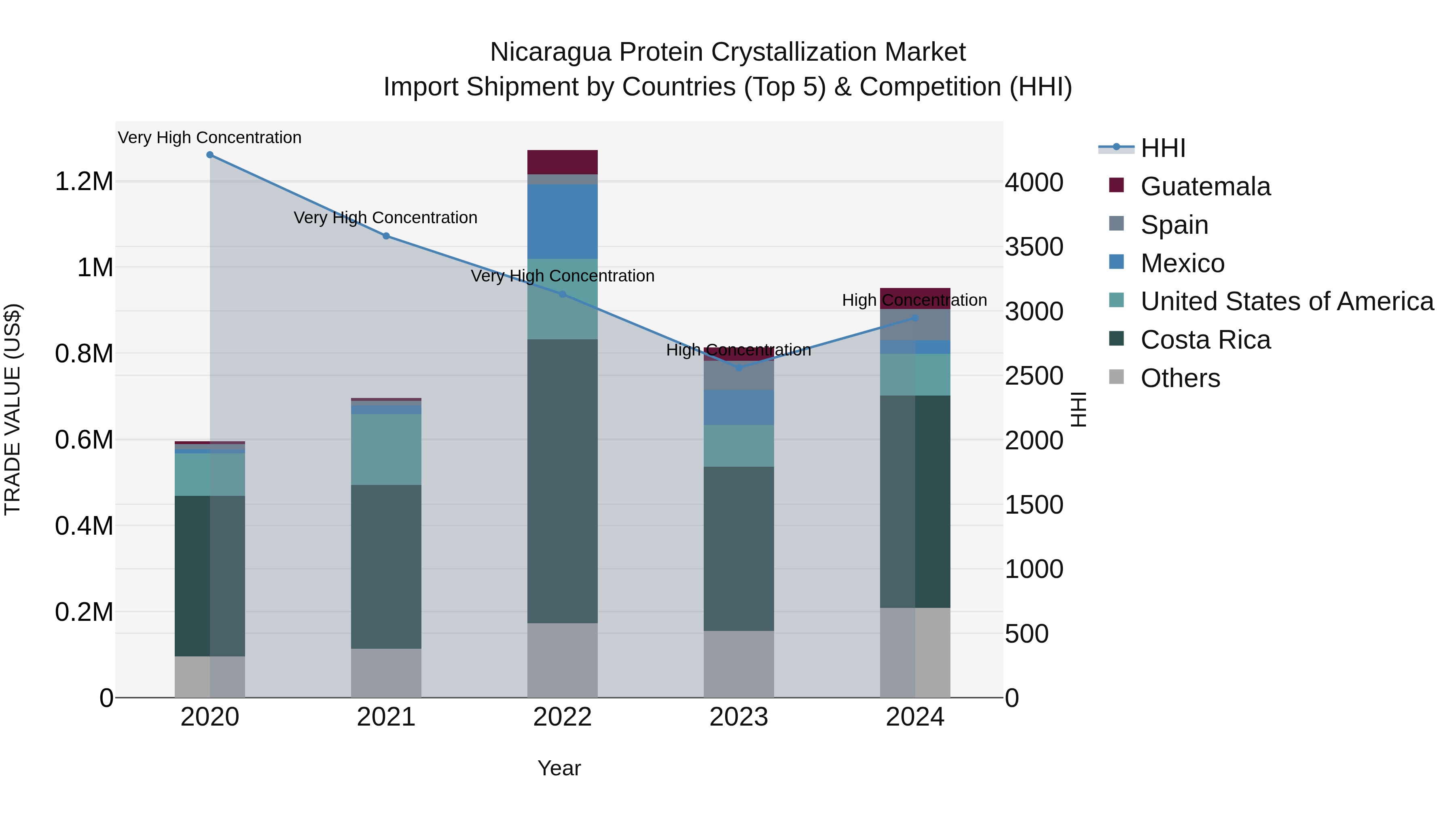 Nicaragua Protein Crystallization Market: Top 5 Importing Countries and Market Competition (HHI) Analysis