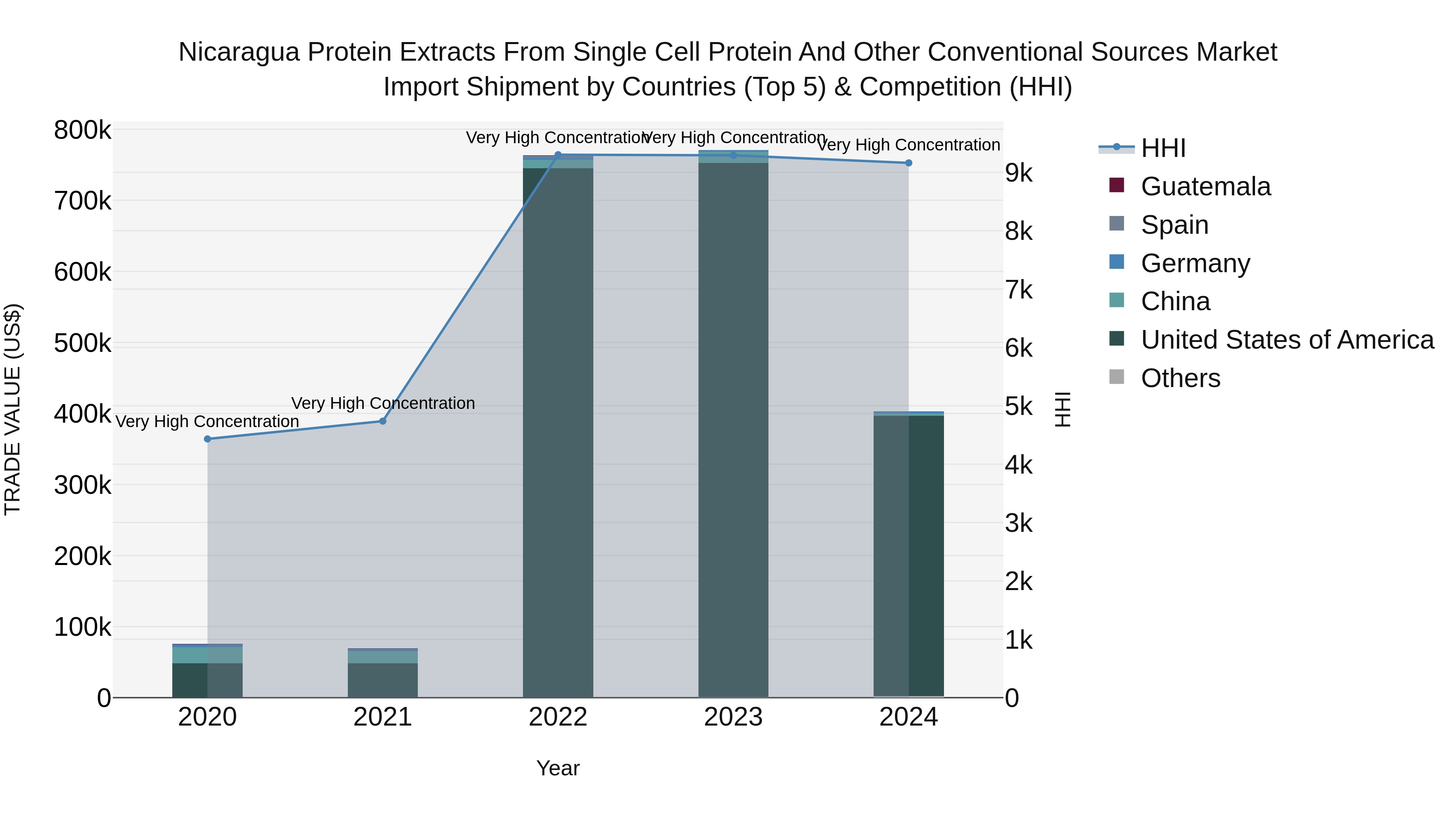 Nicaragua Protein Extracts From Single Cell Protein and Other Conventional Sources Market: Top 5 Importing Countries and Market Competition (HHI) Analysis