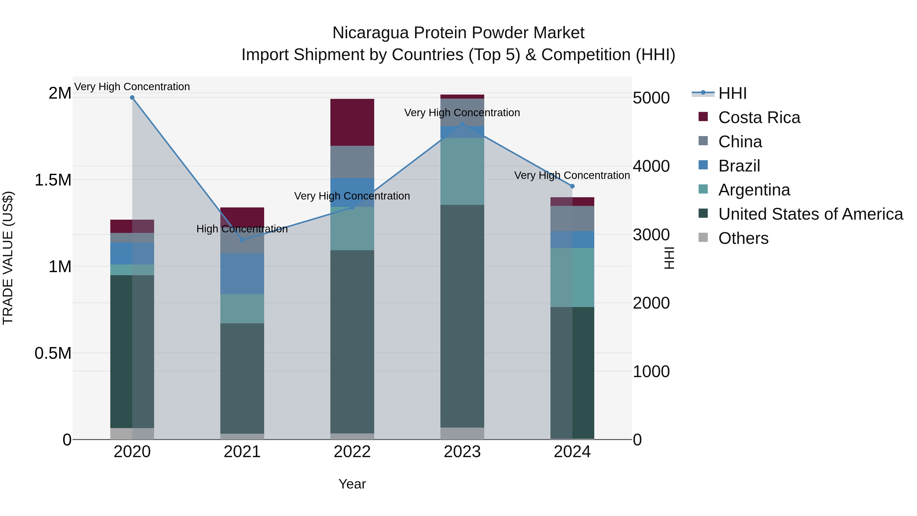 Nicaragua Protein Powder Market: Top 5 Importing Countries and Market Competition (HHI) Analysis