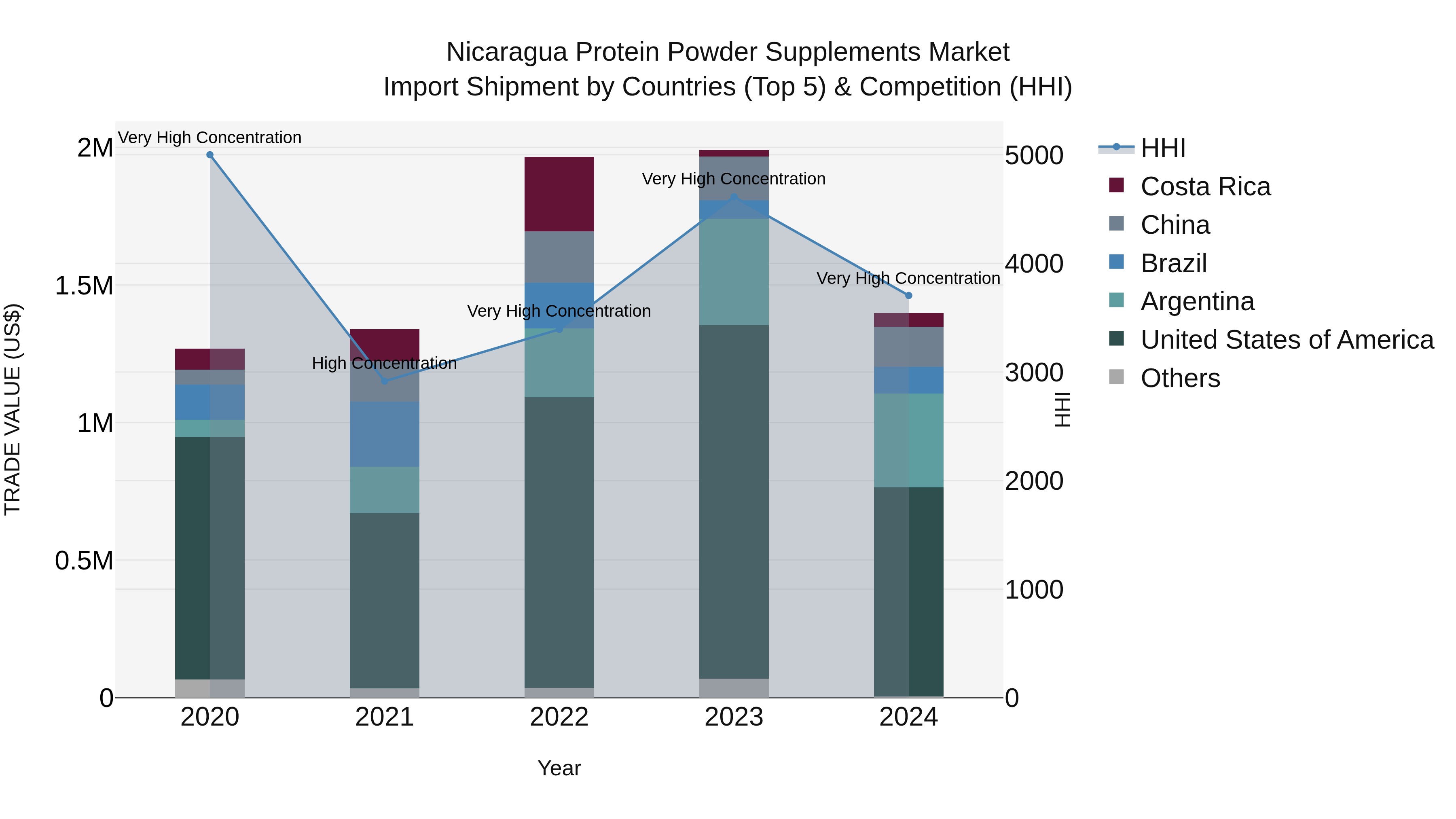 Nicaragua Protein Powder Supplements Market: Top 5 Importing Countries and Market Competition (HHI) Analysis