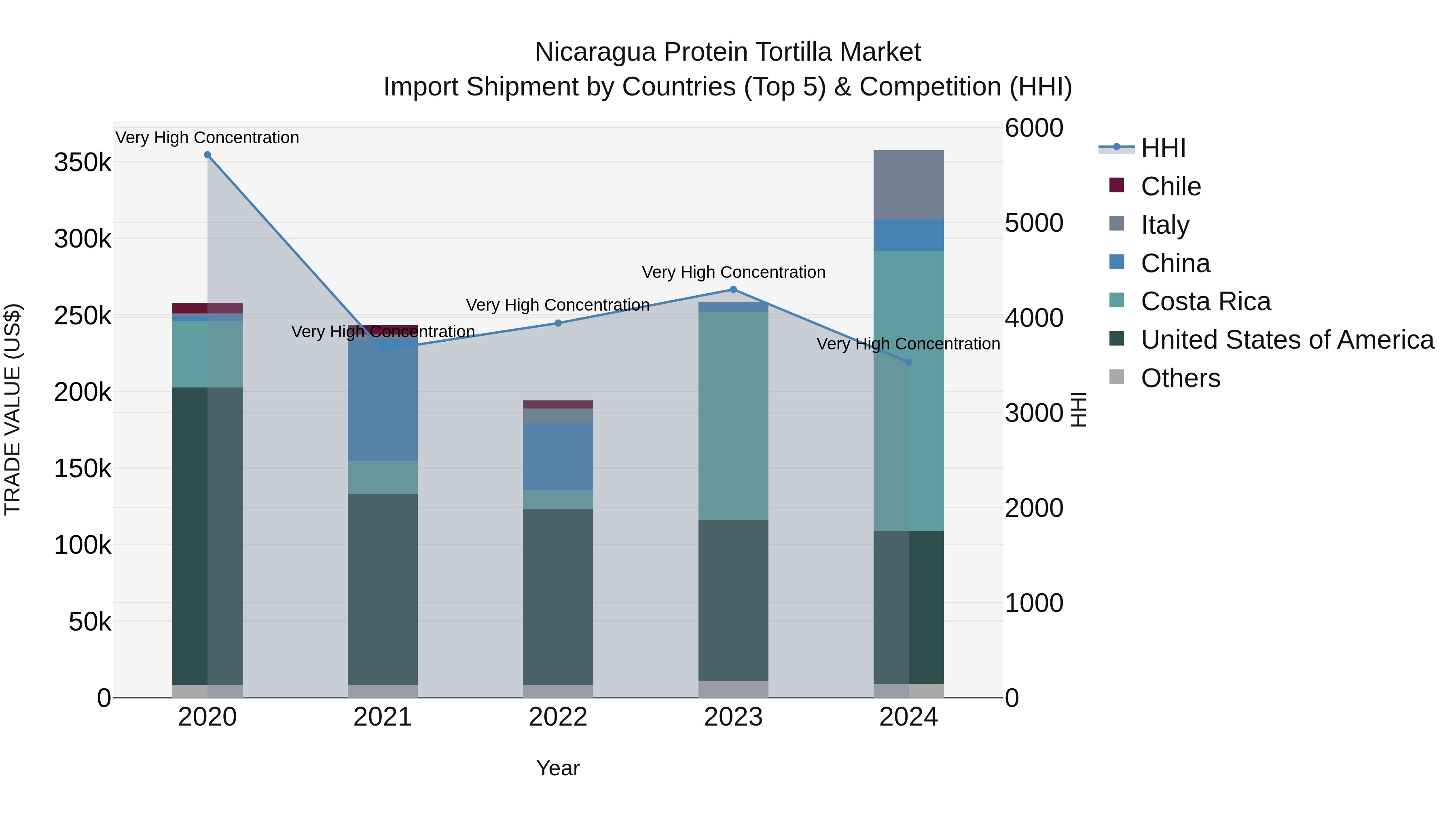 Nicaragua Protein Tortilla Market: Top 5 Importing Countries and Market Competition (HHI) Analysis