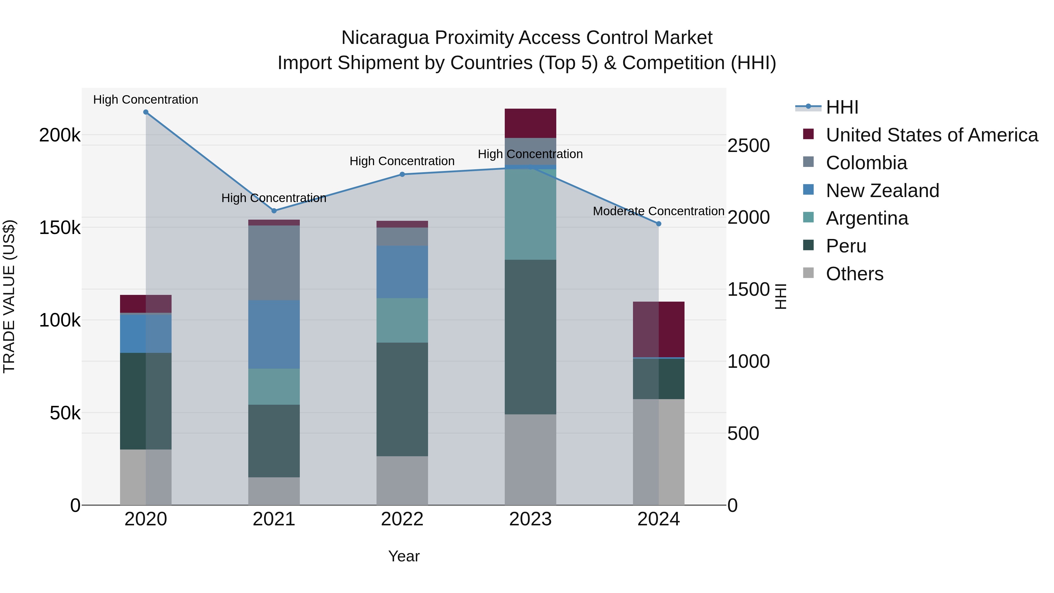 Nicaragua Proximity Access Control Market: Top 5 Importing Countries and Market Competition (HHI) Analysis