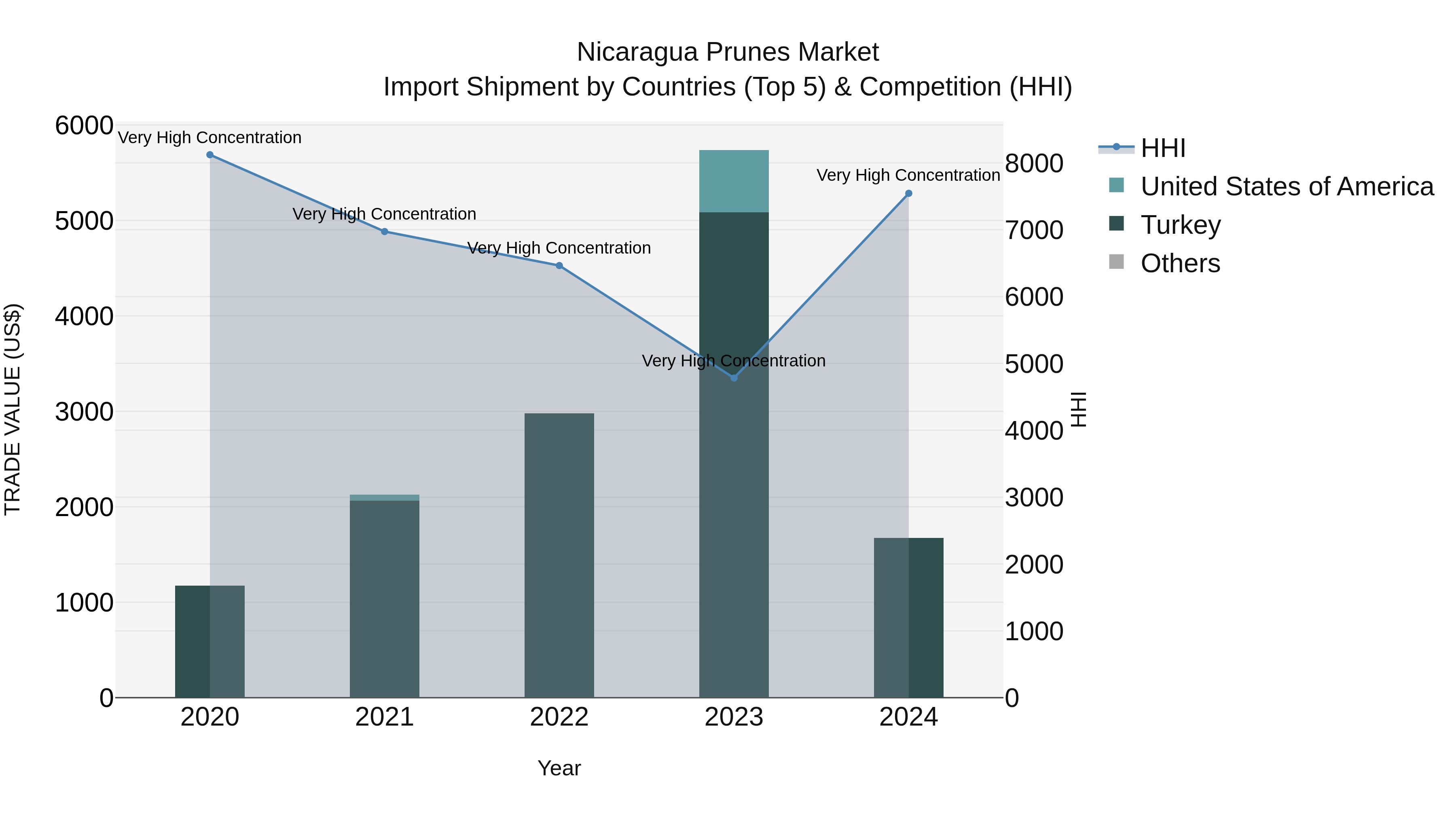 Nicaragua Prunes Market: Top 5 Importing Countries and Market Competition (HHI) Analysis